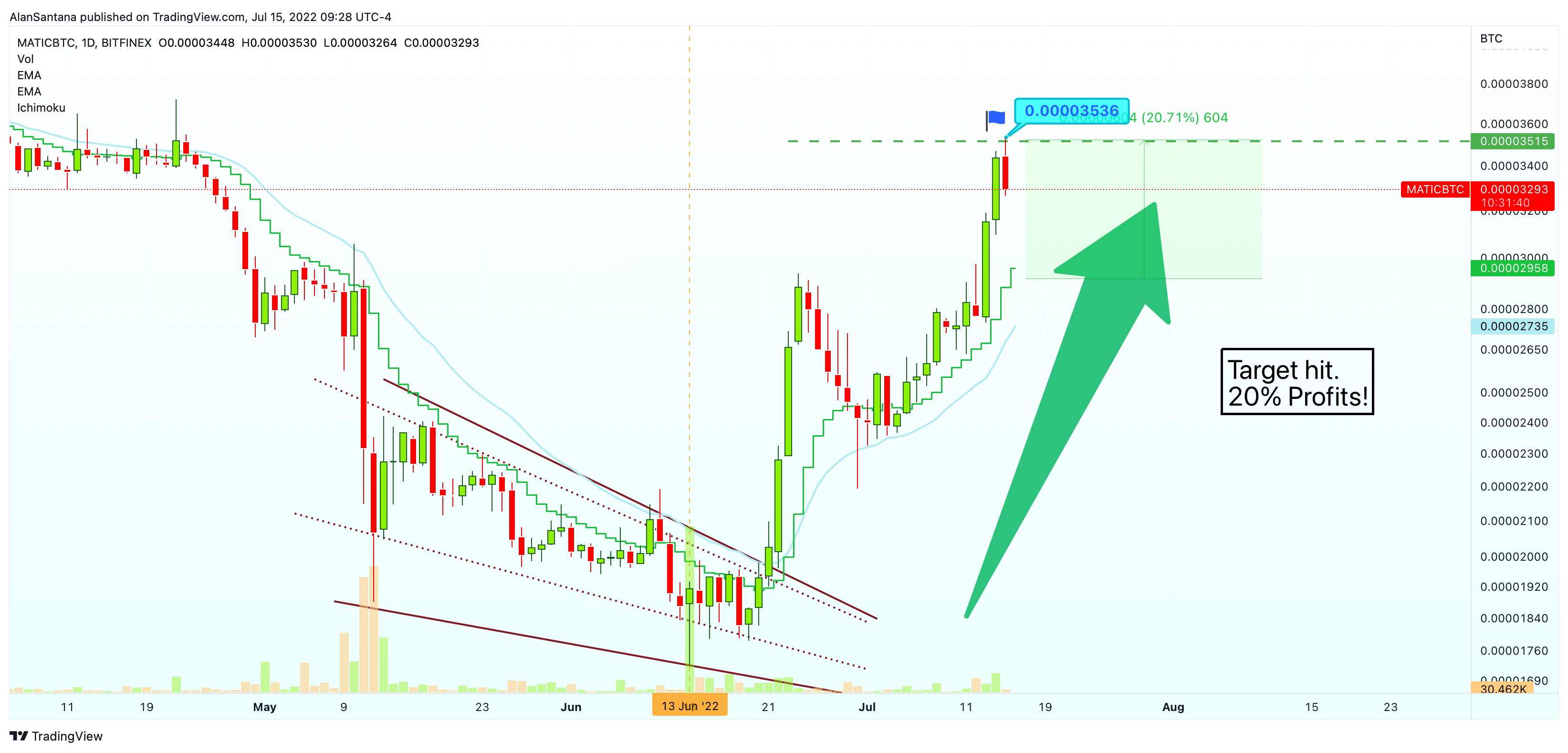 BITFINEX:MATICBTC Chart Image by MasterAnanda