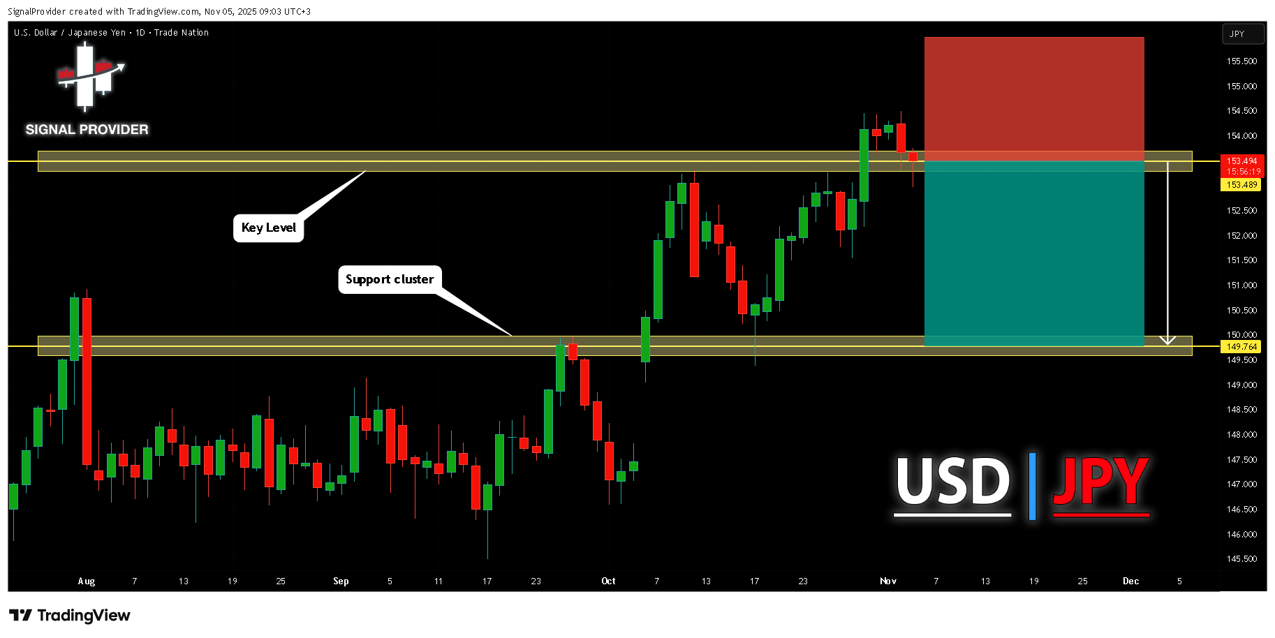 TRADENATION:USDJPY Chart Image by SignalProvider