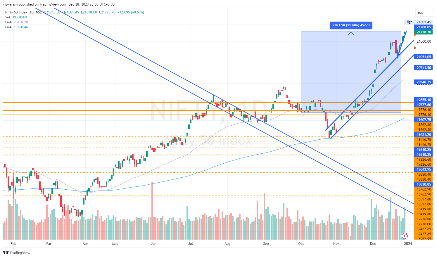 NSE:NIFTY Chart Image by viswaram
