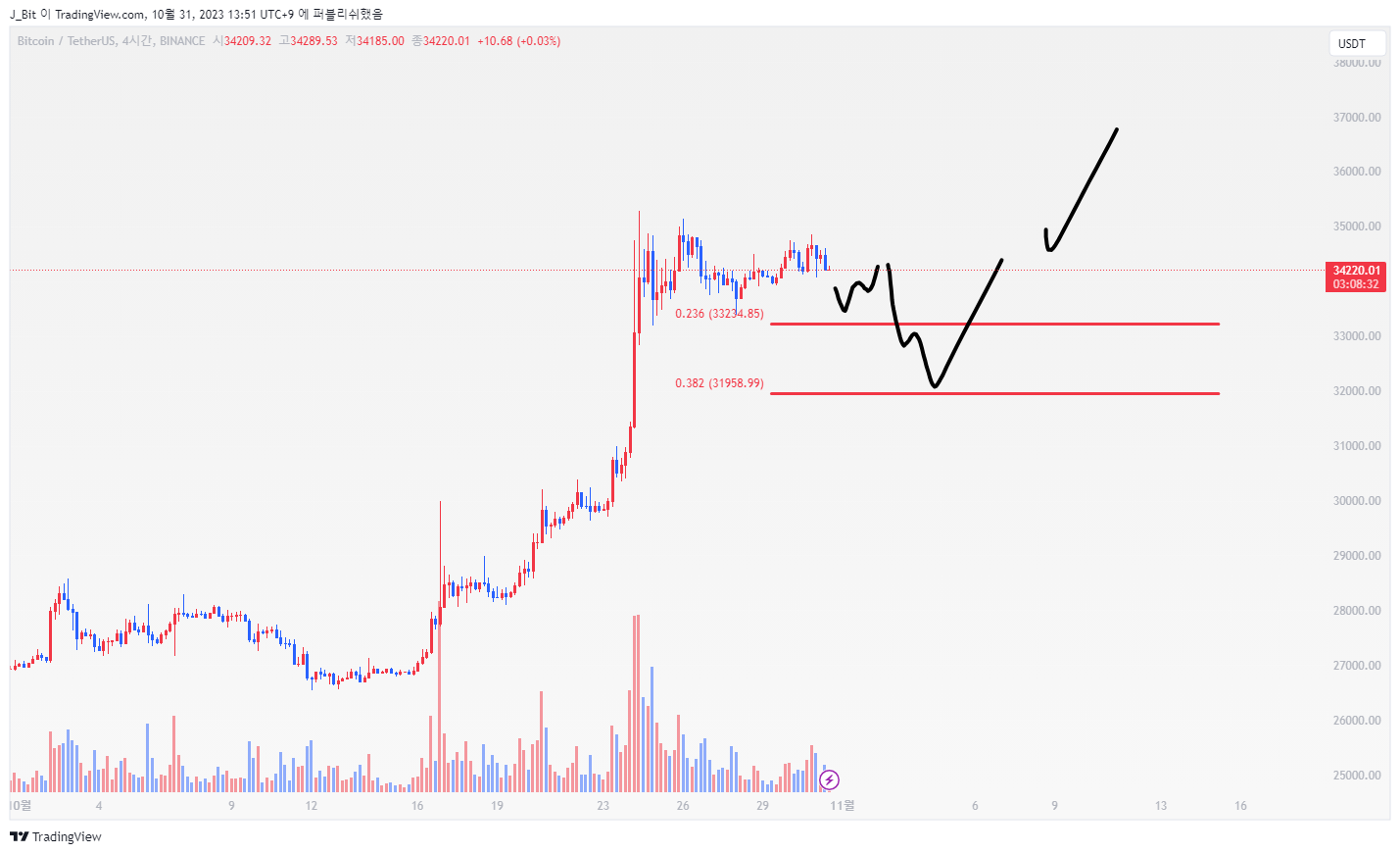 BINANCE:BTCUSDT Chart Image by ND_Tr4ding