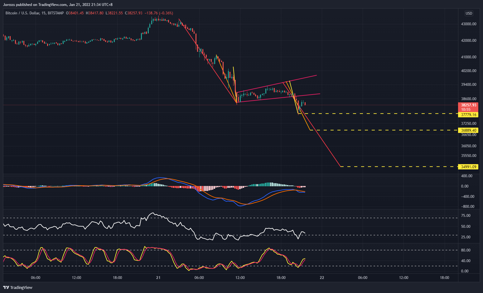 BITSTAMP:BTCUSD Chart Image by Juvssss