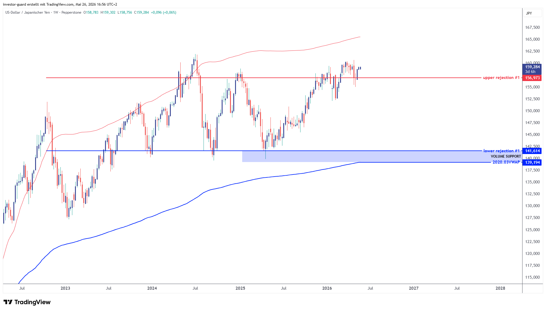PEPPERSTONE:USDJPY Chart Image by investor-guard