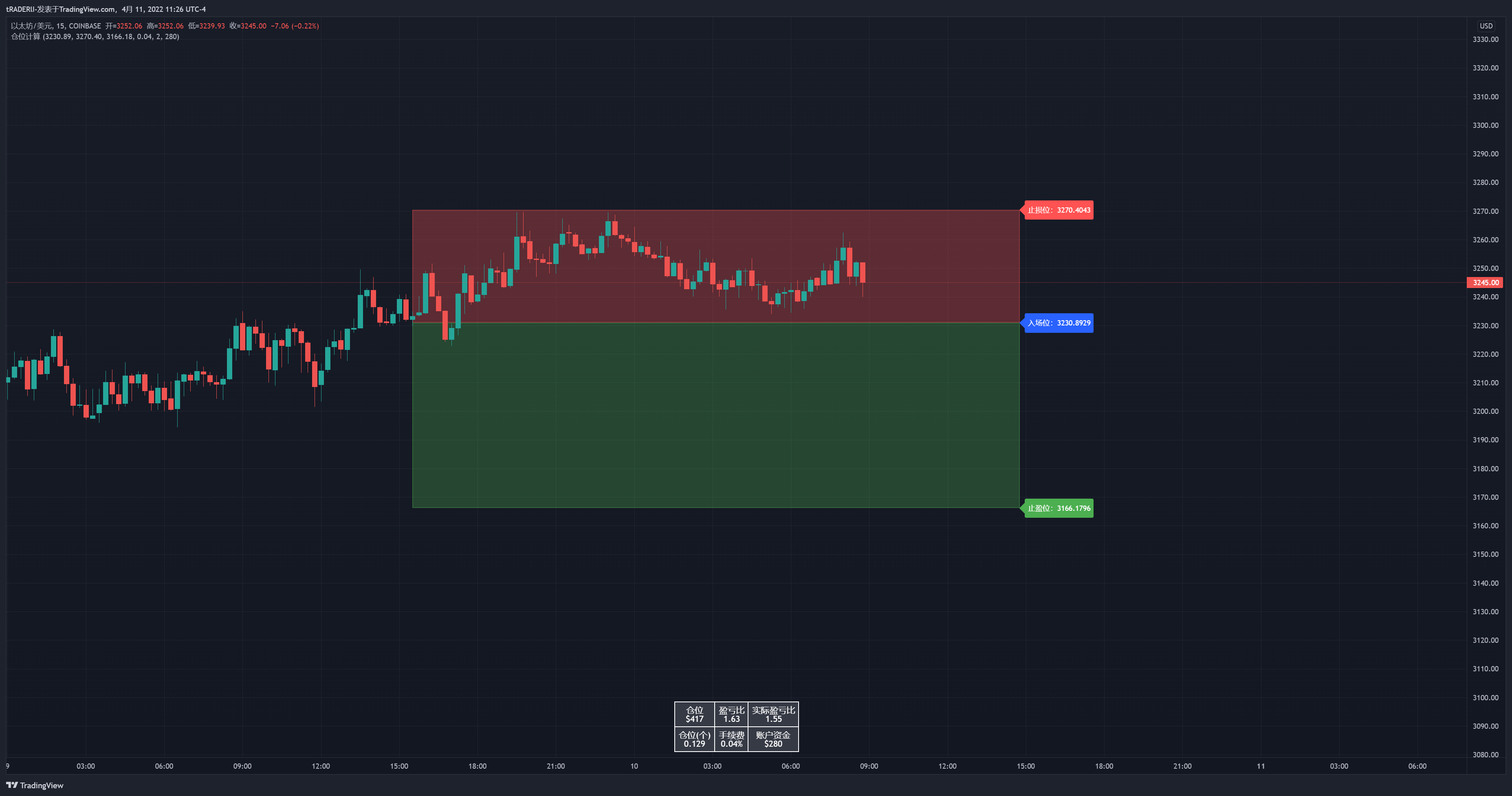 COINBASE:ETHUSDチャート画像 - tRADERlI-の投稿