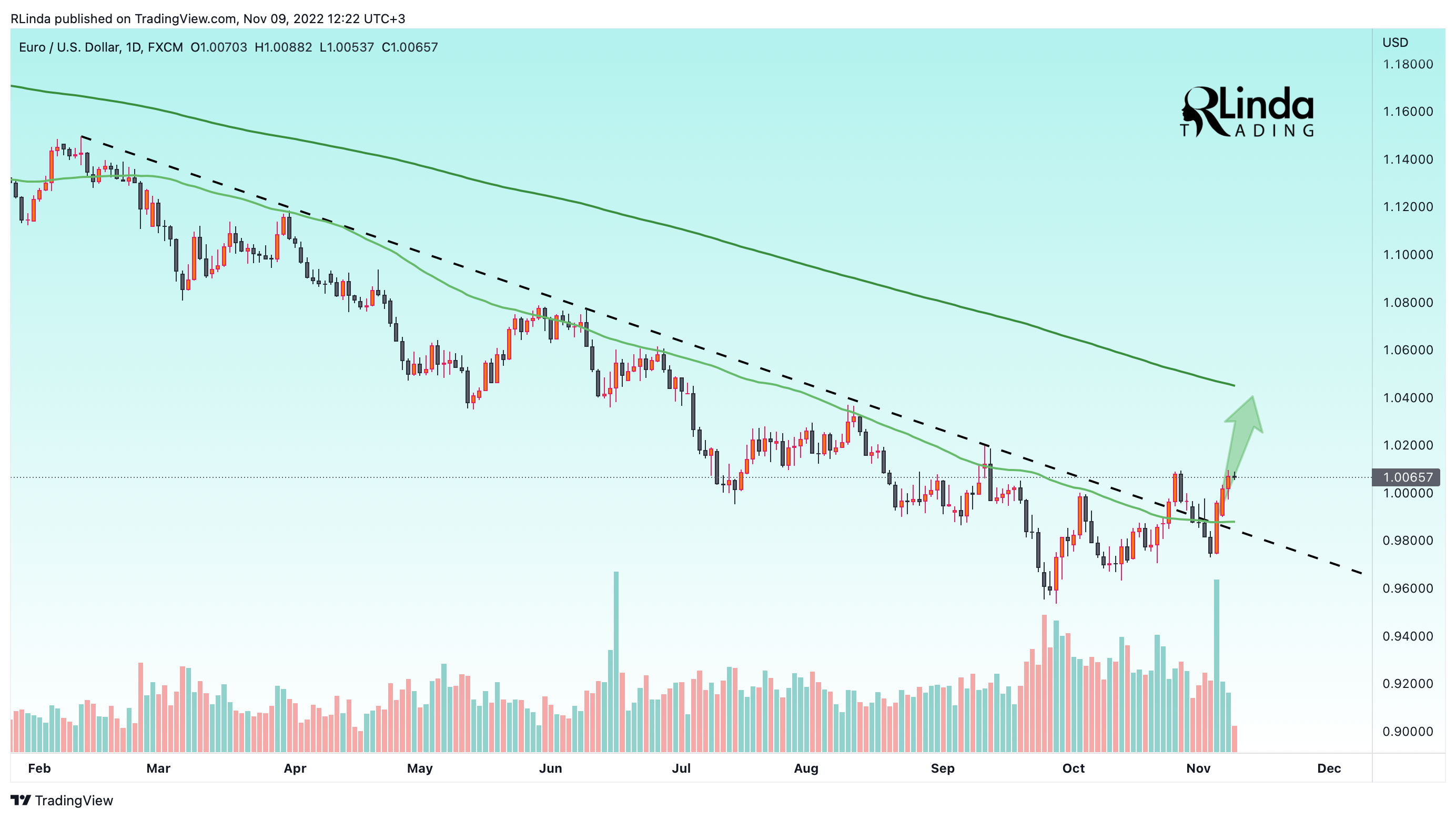 FX:EURUSD Chart Image by RLinda