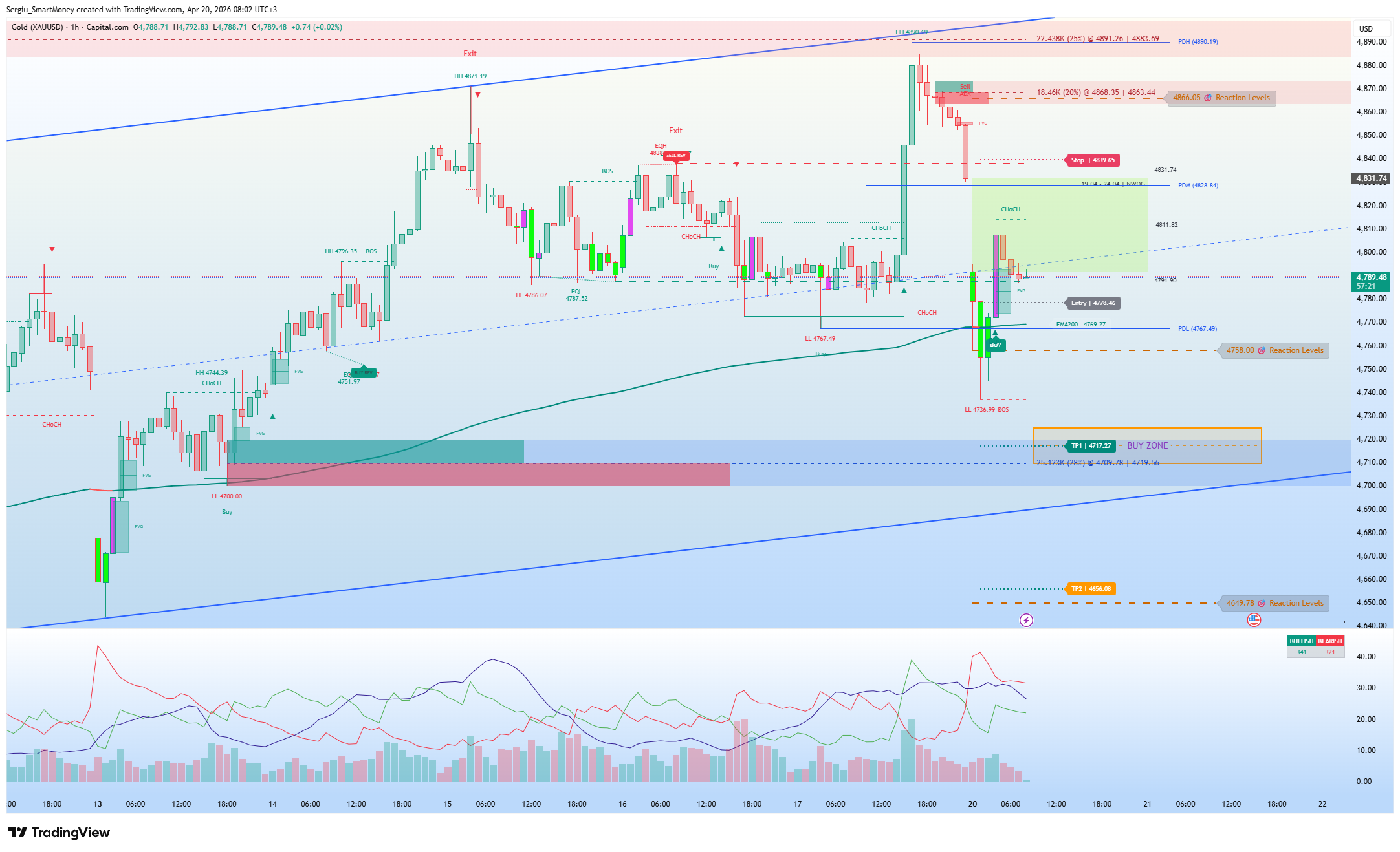 CAPITALCOM:GOLD Chart Image by Sergiu_SmartMoney