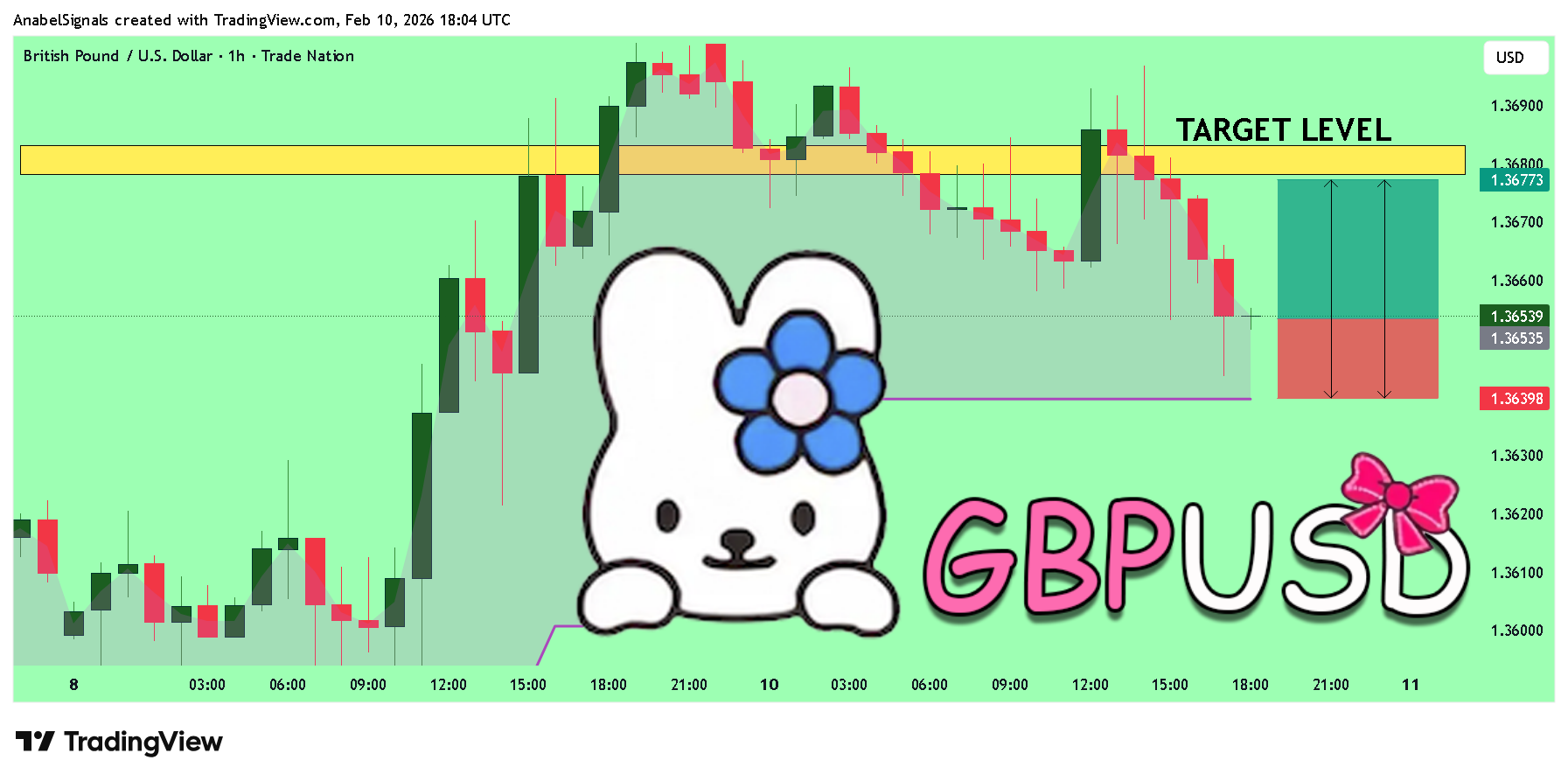 TRADENATION:GBPUSD Chart Image by AnabelSignals