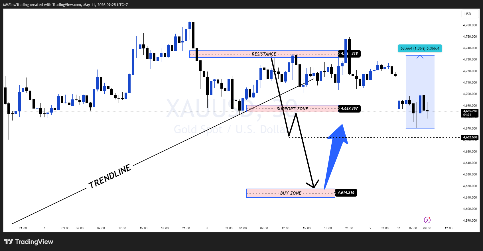 OANDA:XAUUSD Chart Image by MMFlowTrading