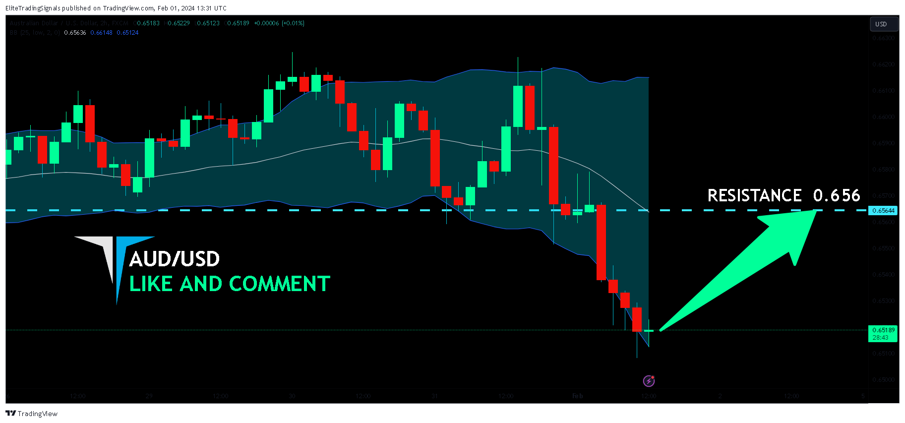 FX:AUDUSD Chart Image by EliteTradingSignals