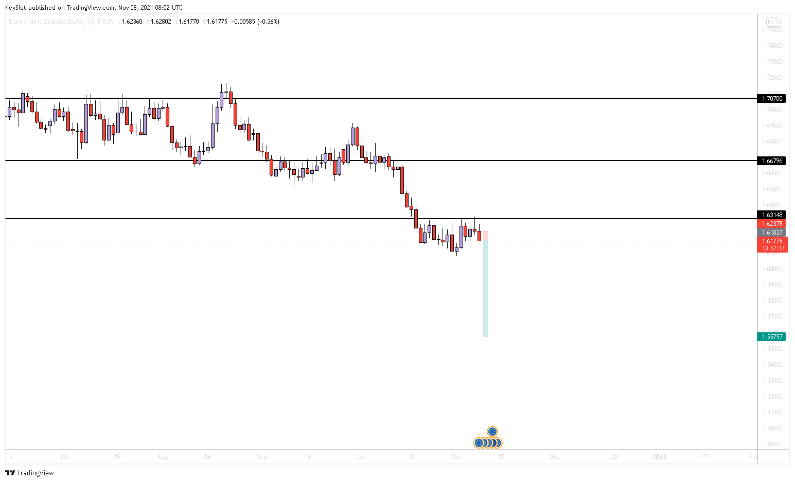 FX:EURNZD Immagine del grafico by KeySlot
