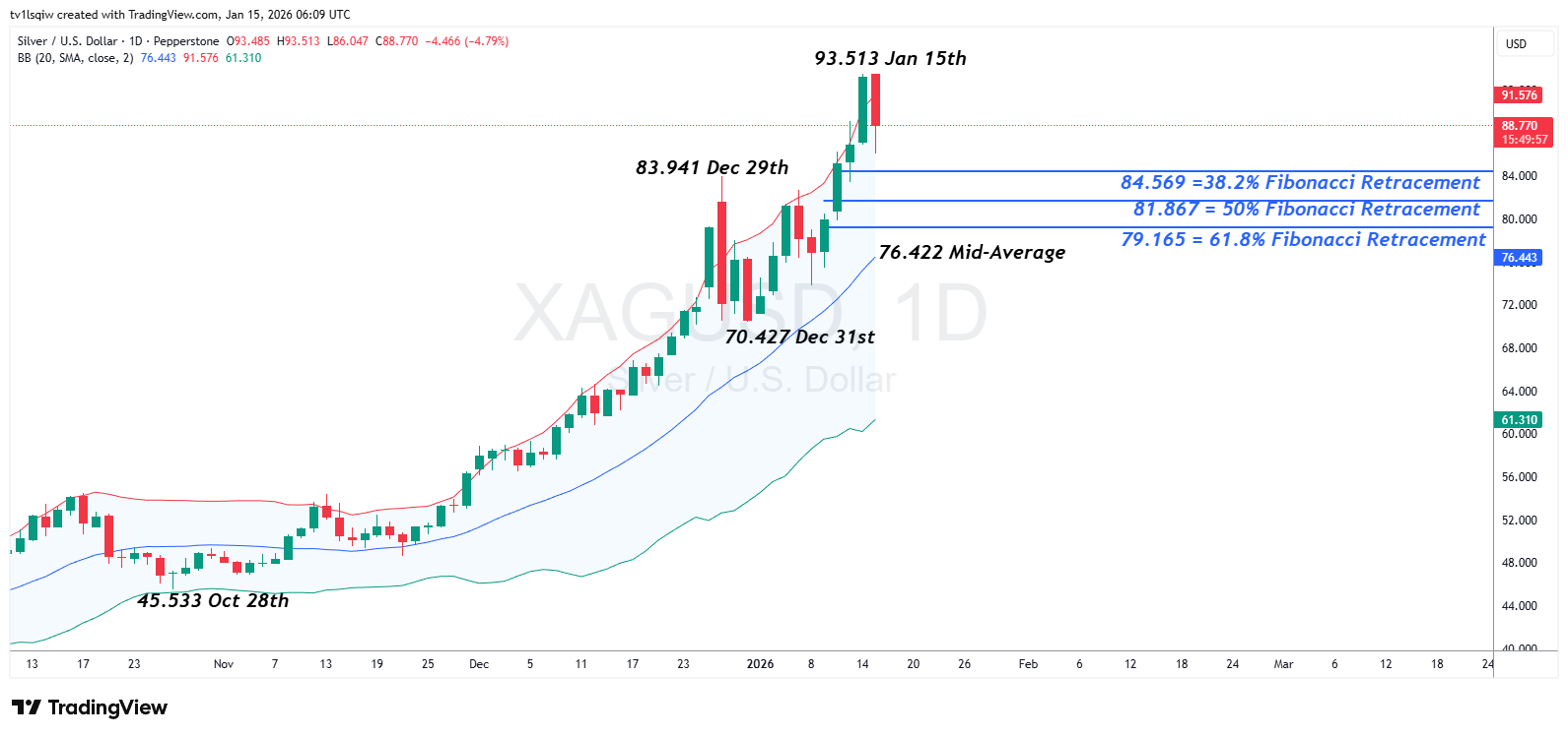 PEPPERSTONE:XAGUSD Chart Image by tv1lsqiw