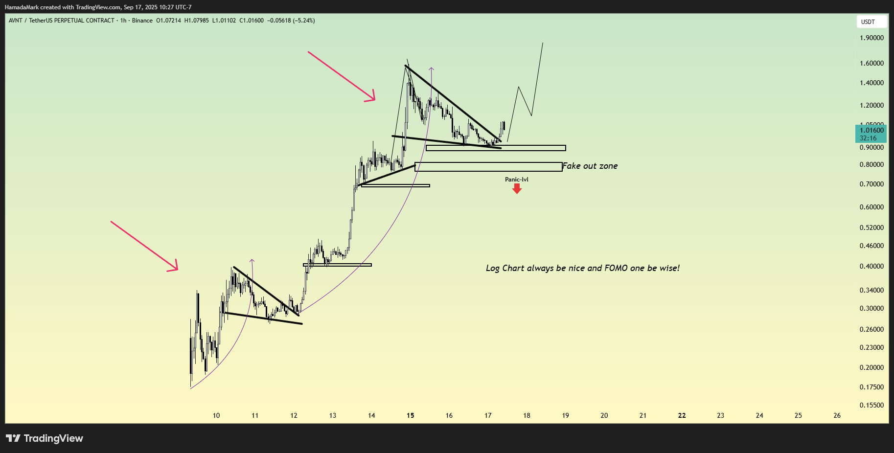 Imej Carta BINANCE:AVNTUSDT.P oleh HamadaMark