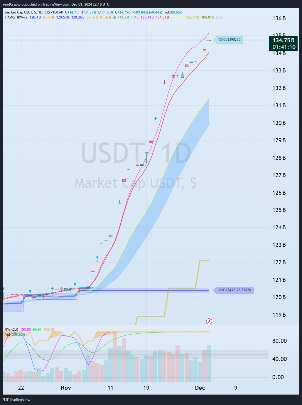 CRYPTOCAP:USDT Obraz wykresu od readCrypto