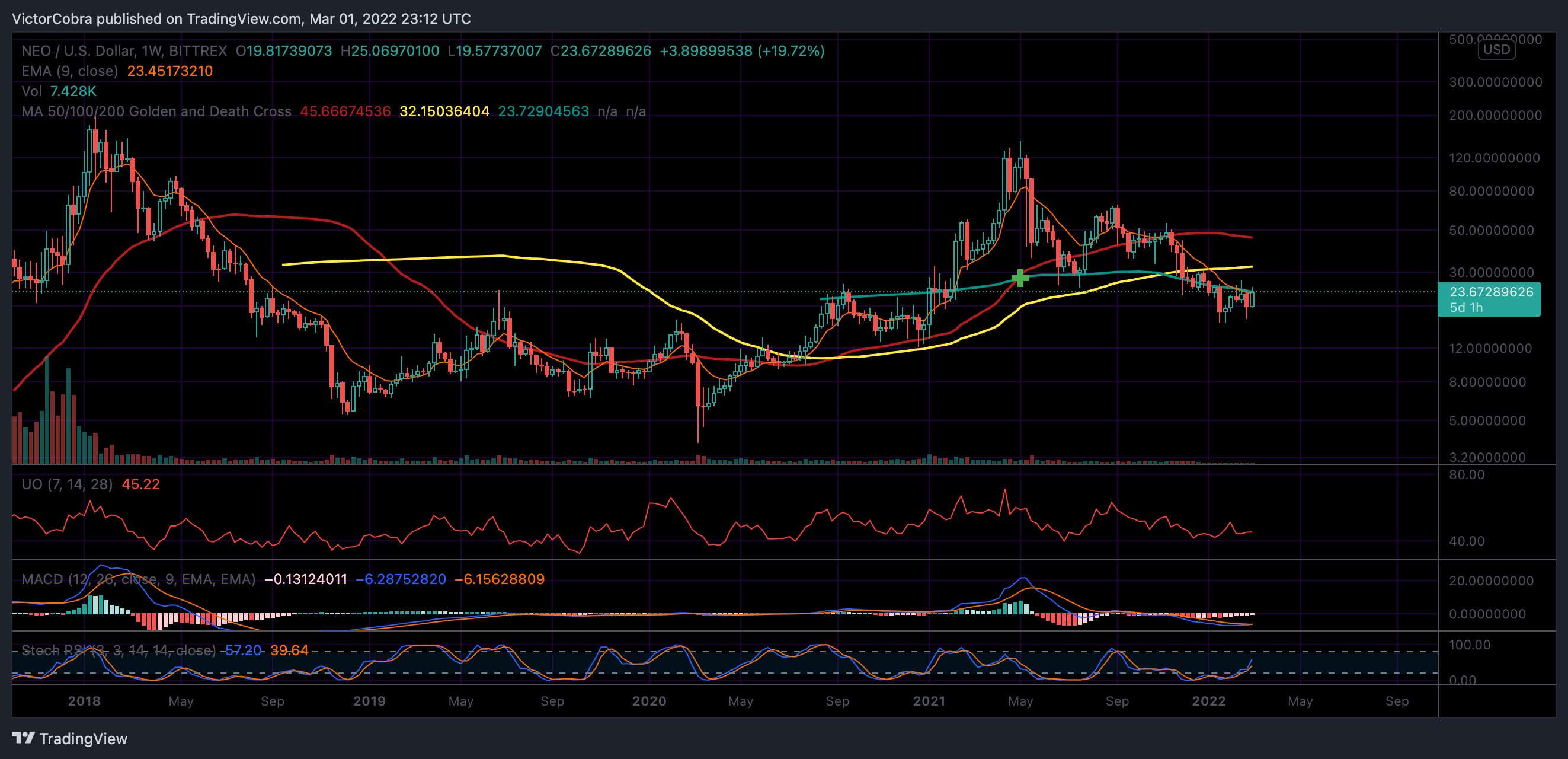 BITTREX:NEOUSD 圖表圖片 由 VictorCobra 提供