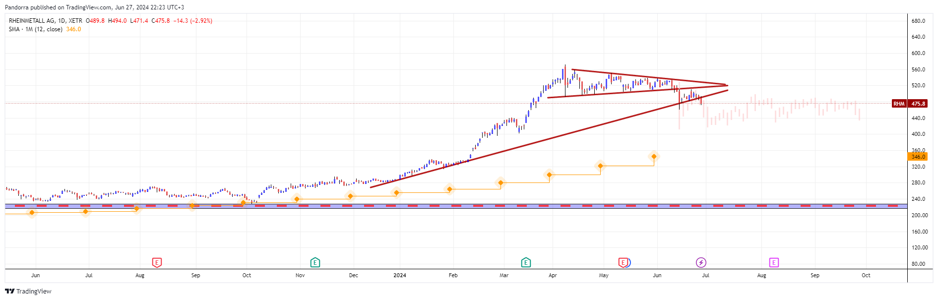 XETR_DLY:RHM Chart Image by PandorraResearch