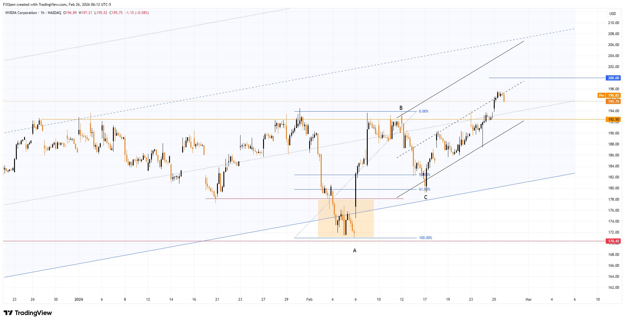 BATS:NVDA Chart Image by FXOpen