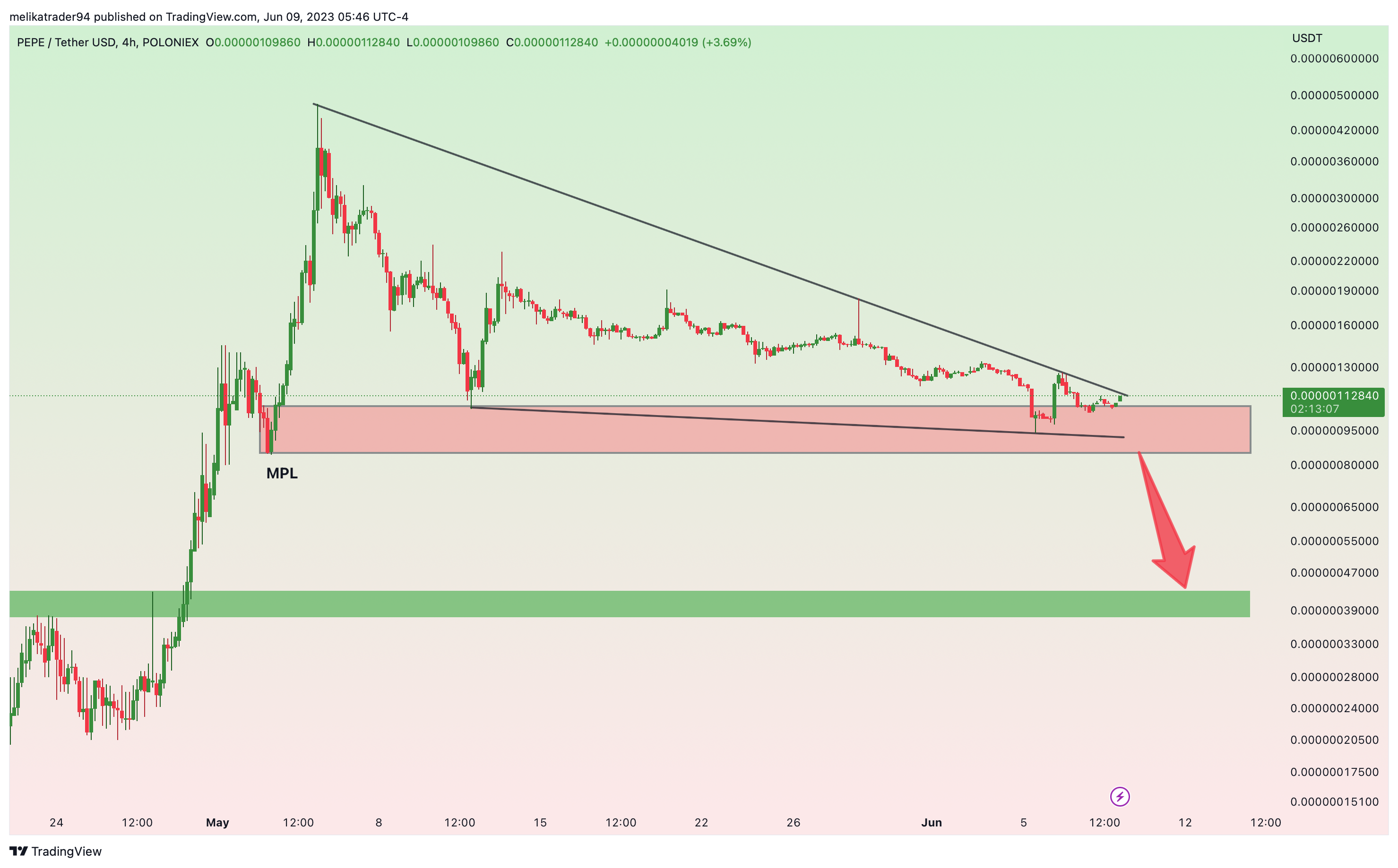 POLONIEX:PEPEUSDT Imagen del gráfico de melikatrader94