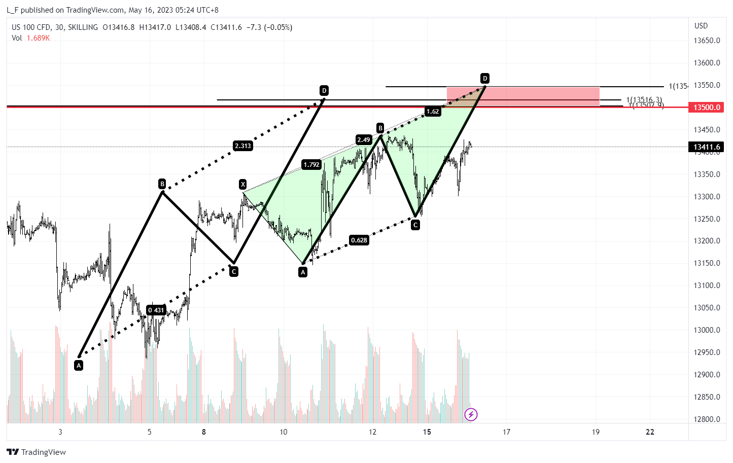 SKILLING:NASDAQ Chart Image by L_F