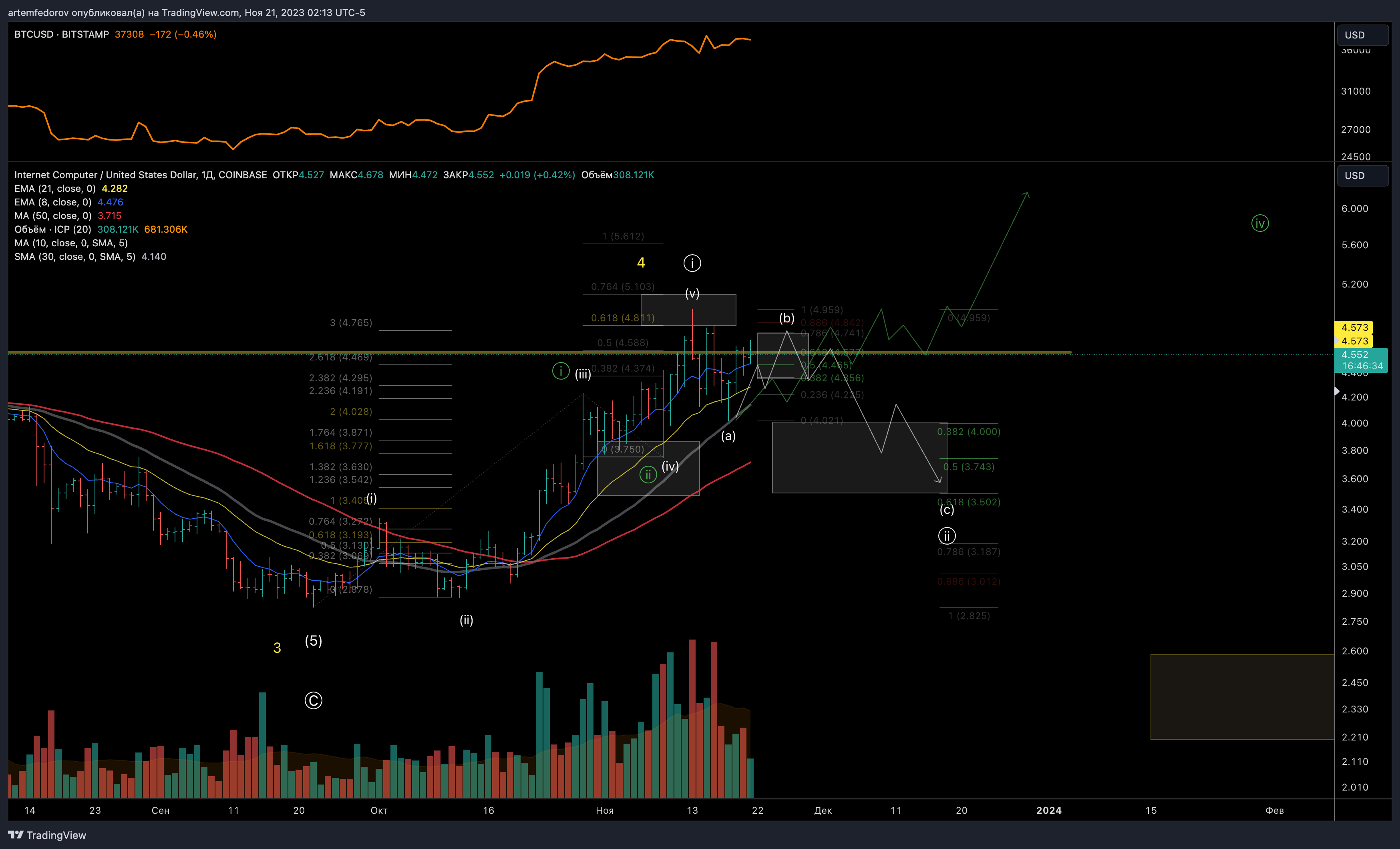 COINBASE:ICPUSD Chart Image by BelFed_Analytics