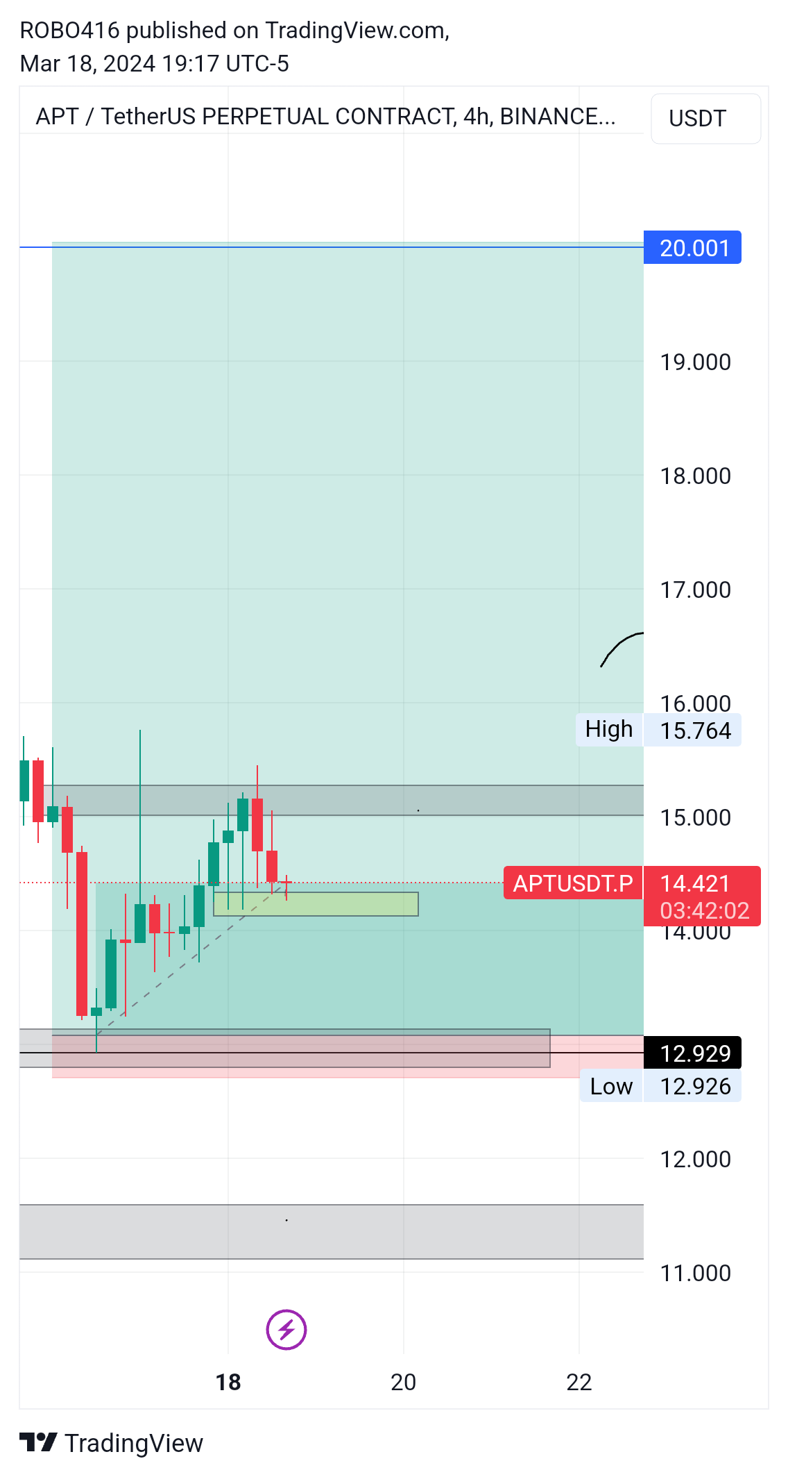 BINANCE:APTUSDT.P 圖表圖片 由 ROBO416 提供