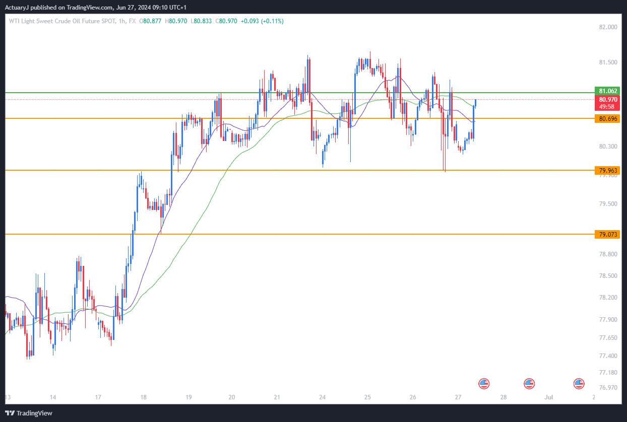 FX:USOILSPOT Chart Image by ActuaryJ