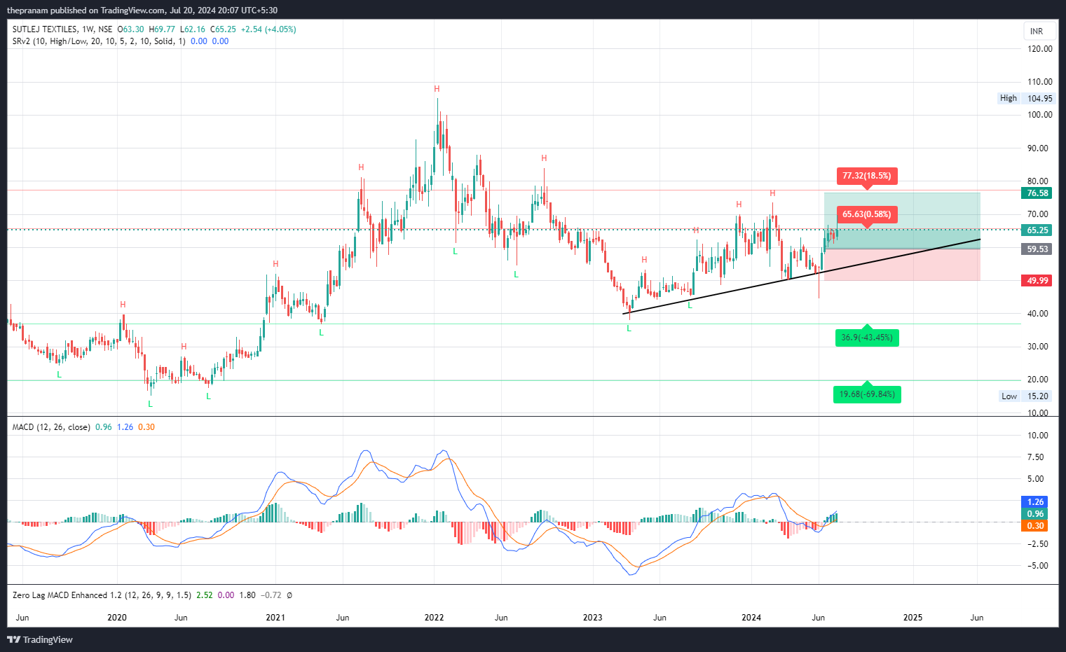 NSE:SUTLEJTEX Chart Image by thepranam
