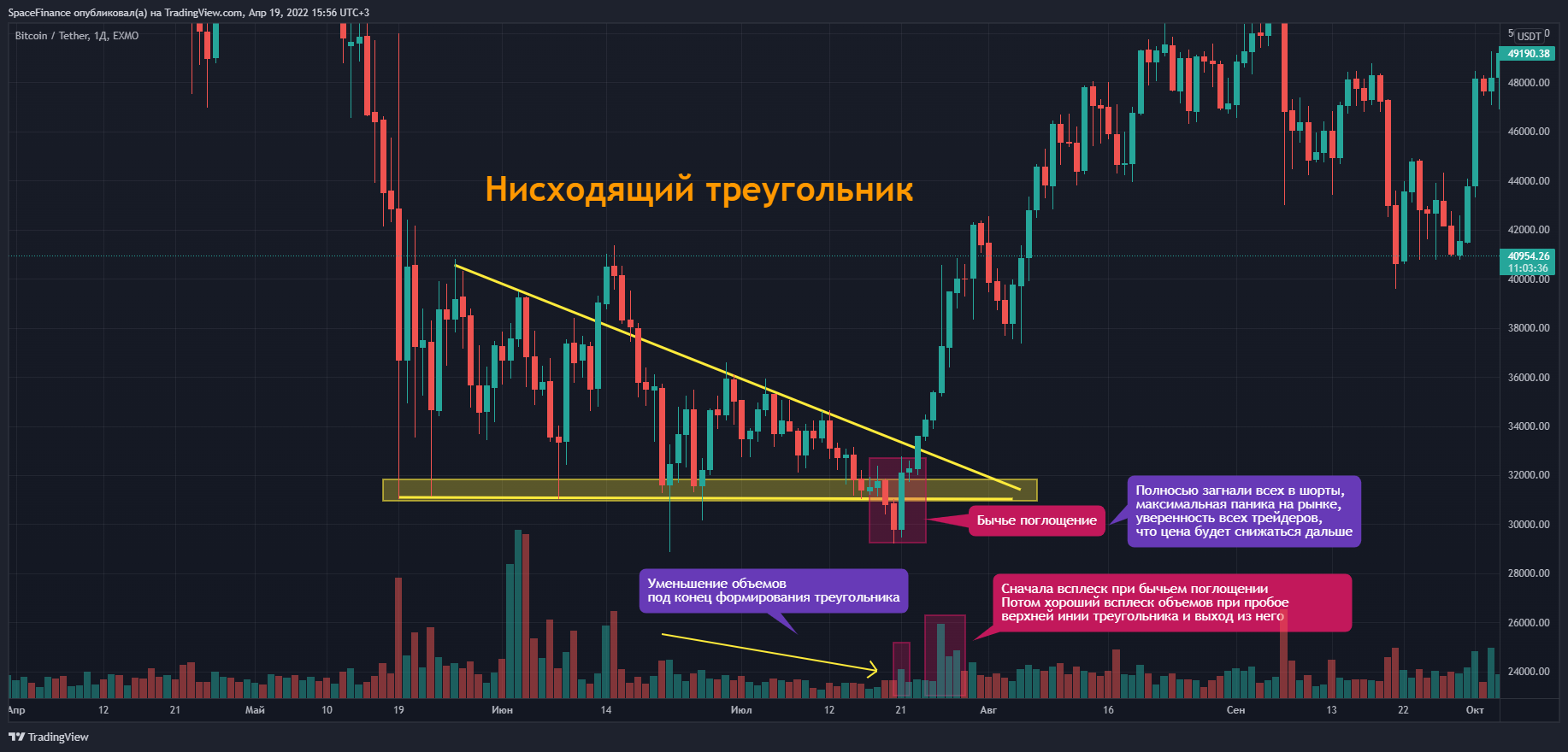 EXMO:BTCUSDT Chart Image by SpaceFinance