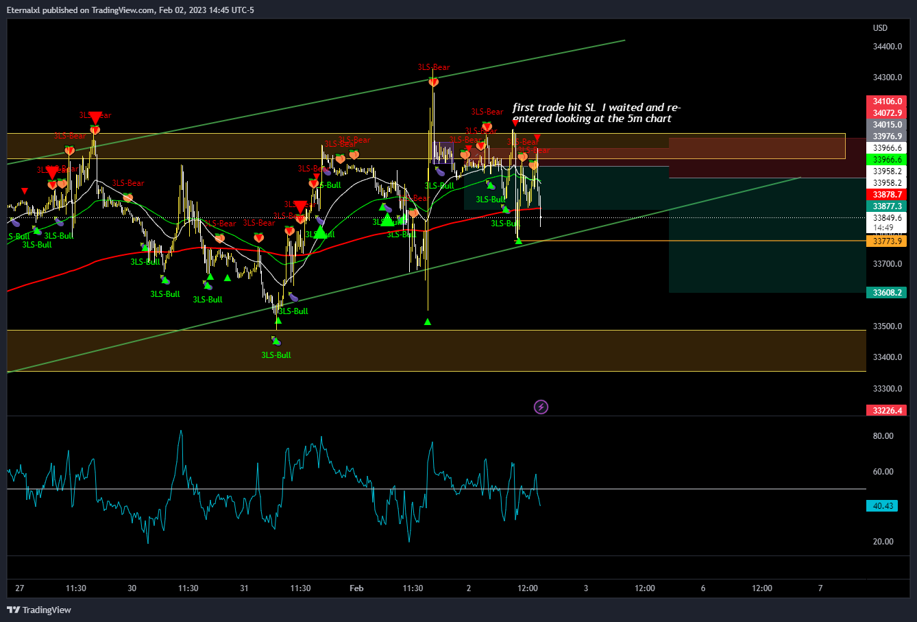 OANDA:US30USD Chart Image by TrdLore