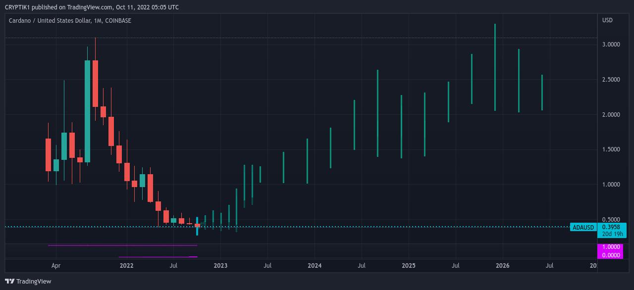 COINBASE:ADAUSD 图表图片 由 CRYPTIK1 提供