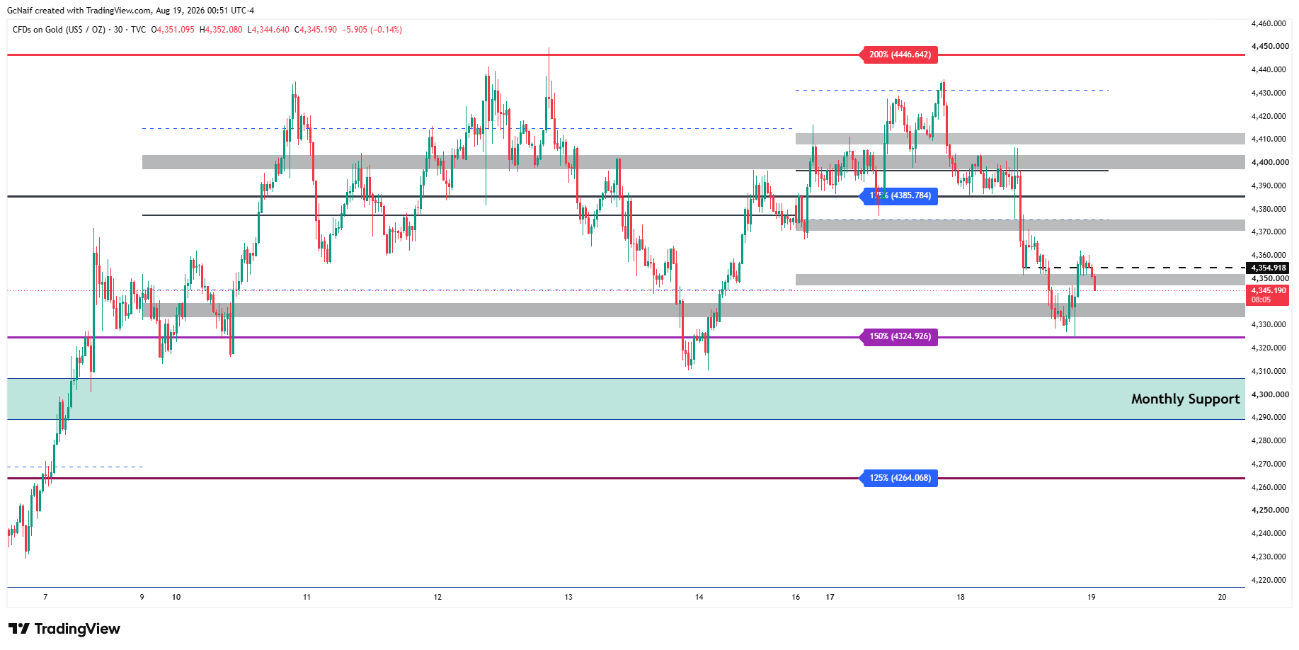 TVC:GOLD Chart Image by GcNaif