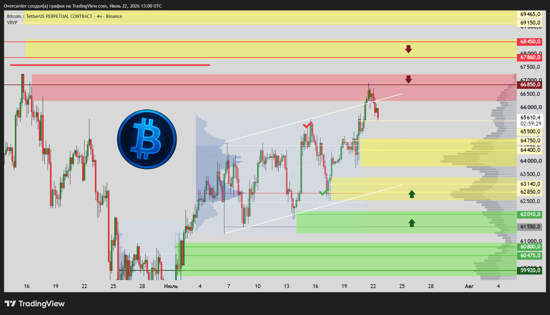 BINANCE:BTCUSDT.P Chart Image by Overcarder