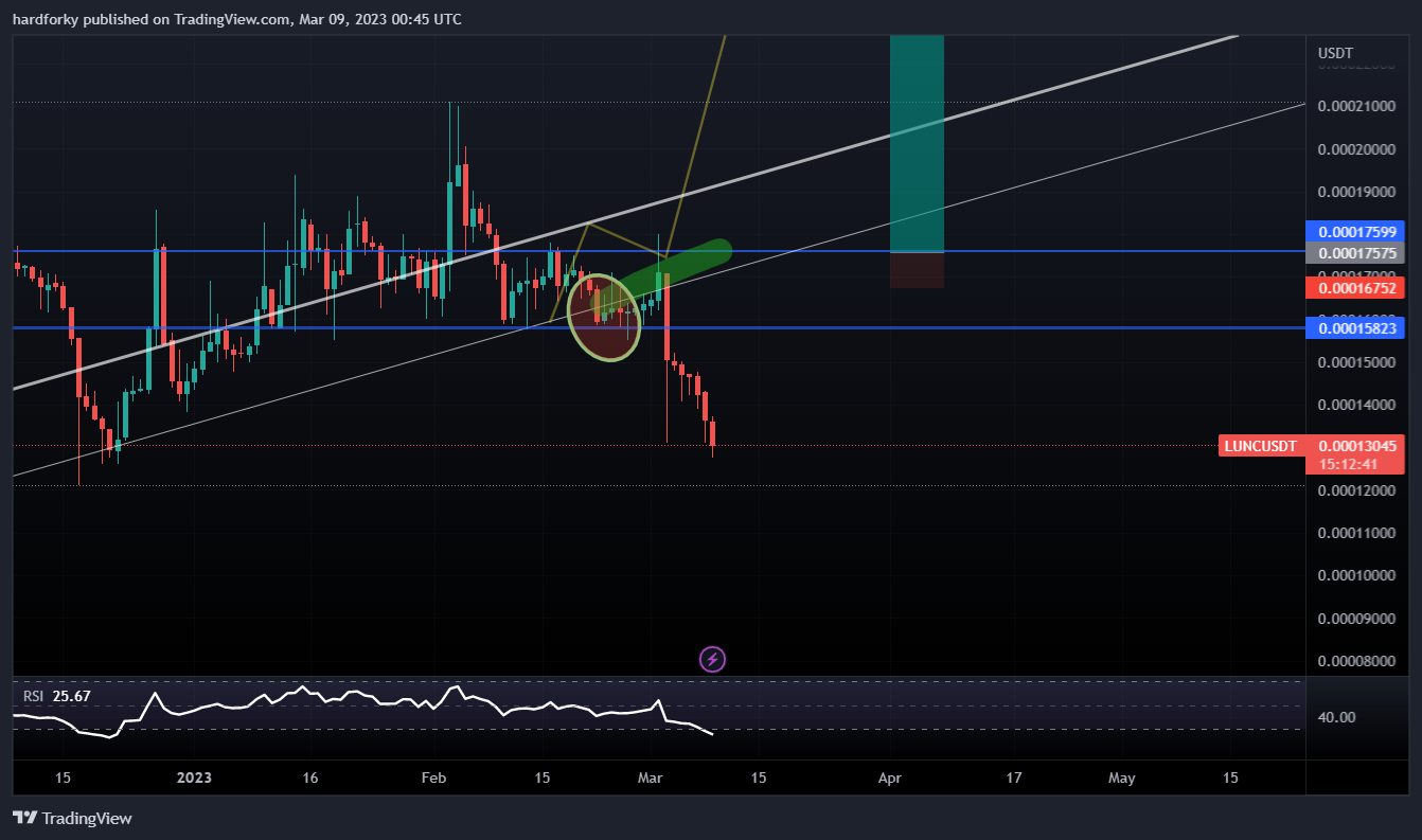 HUOBI:LUNCUSDT Chart Image by hardforky
