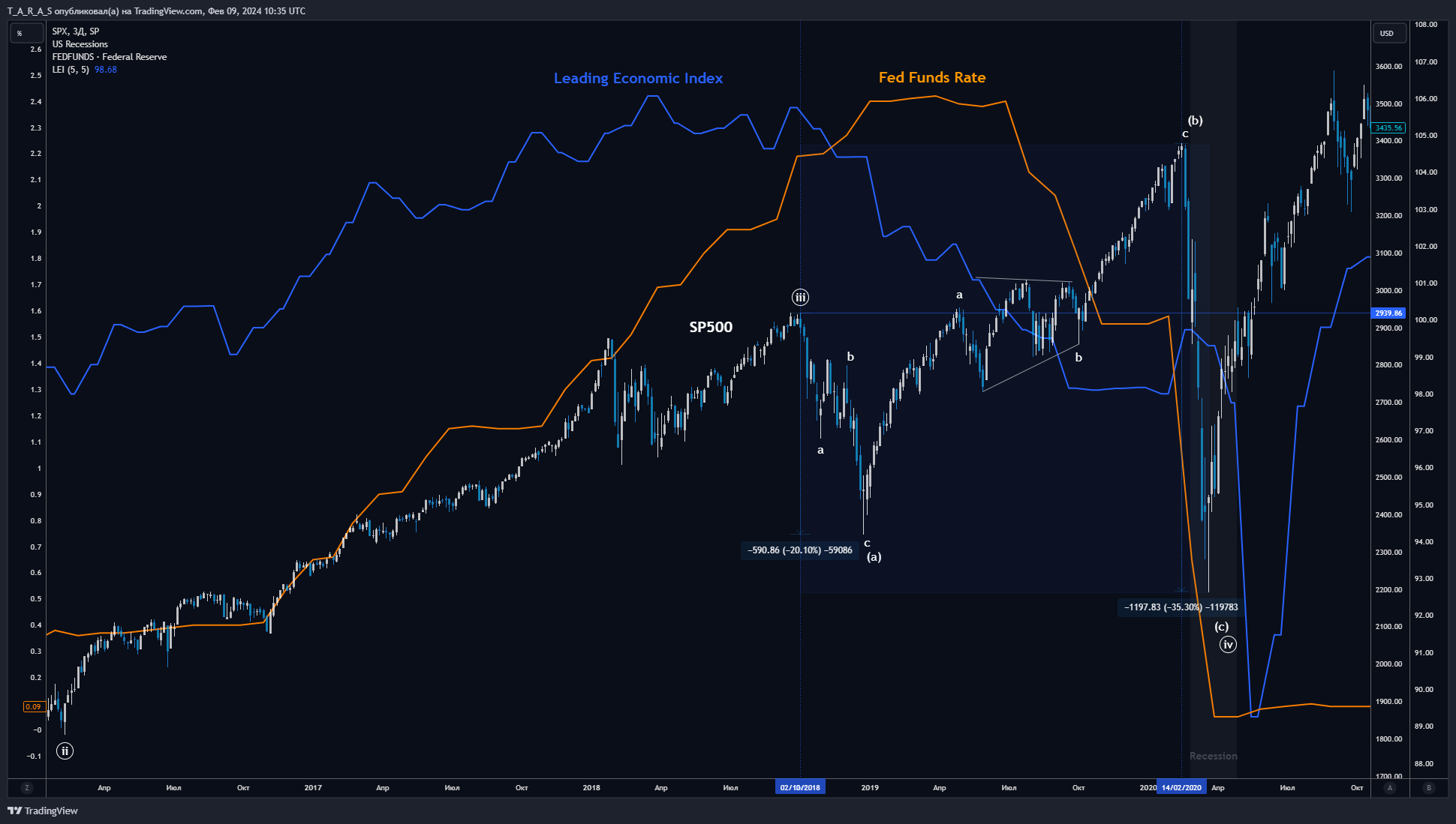 SP:SPX Chart Image by T_A_R_A_S