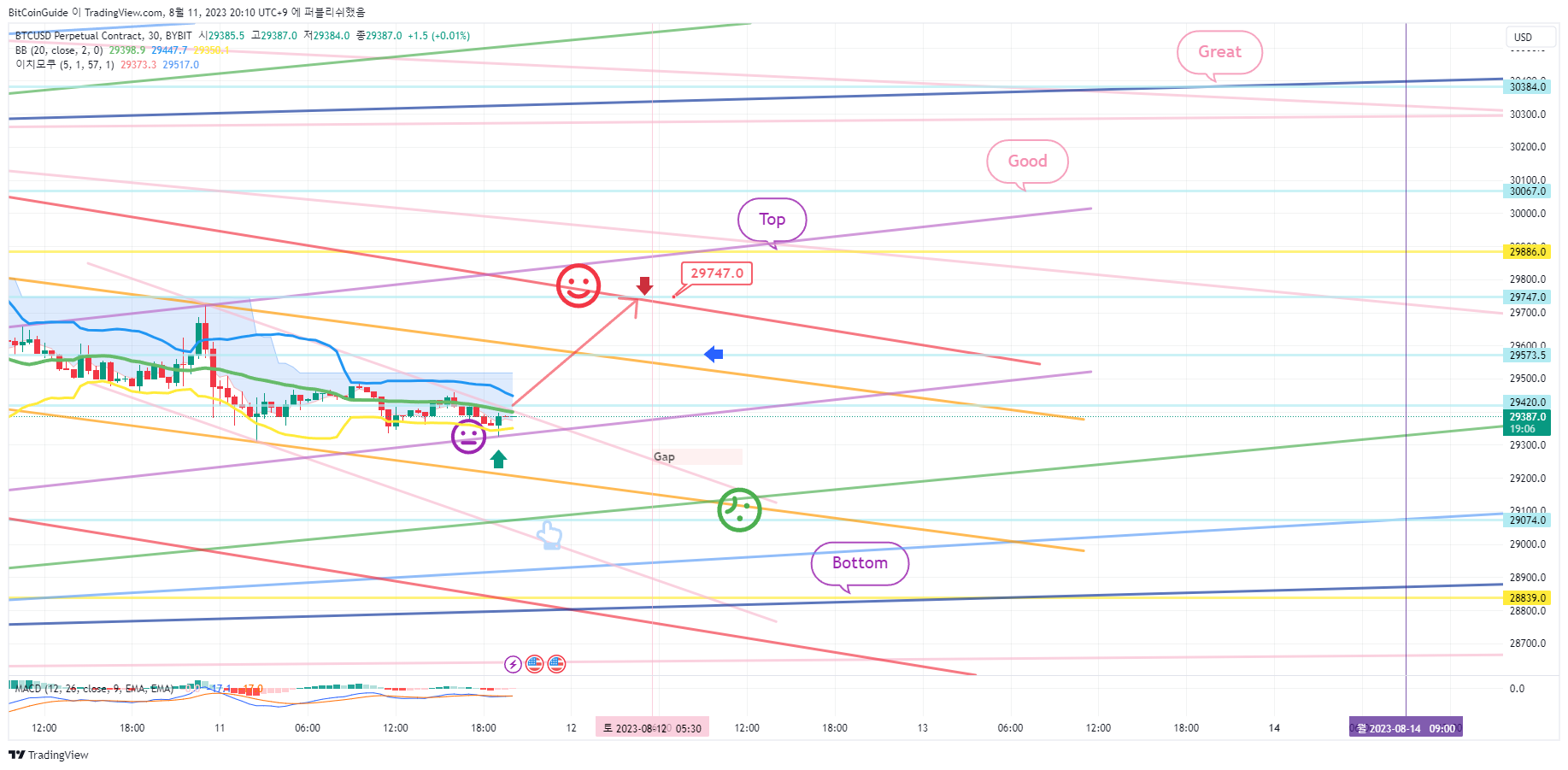 BYBIT:BTCUSD.P Chart Image by BitCoinGuide