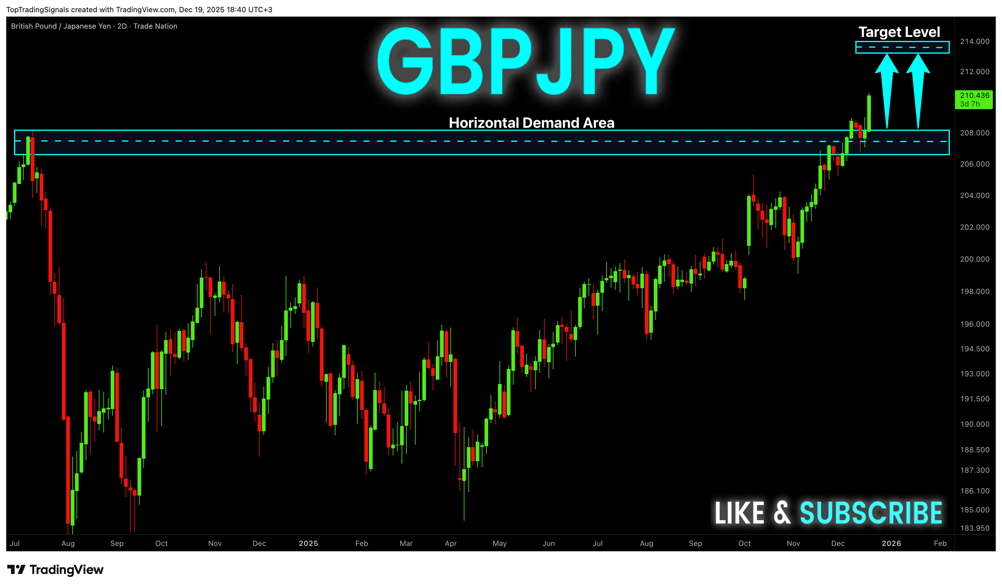 TRADENATION:GBPJPY Chart Image by TopTradingSignals