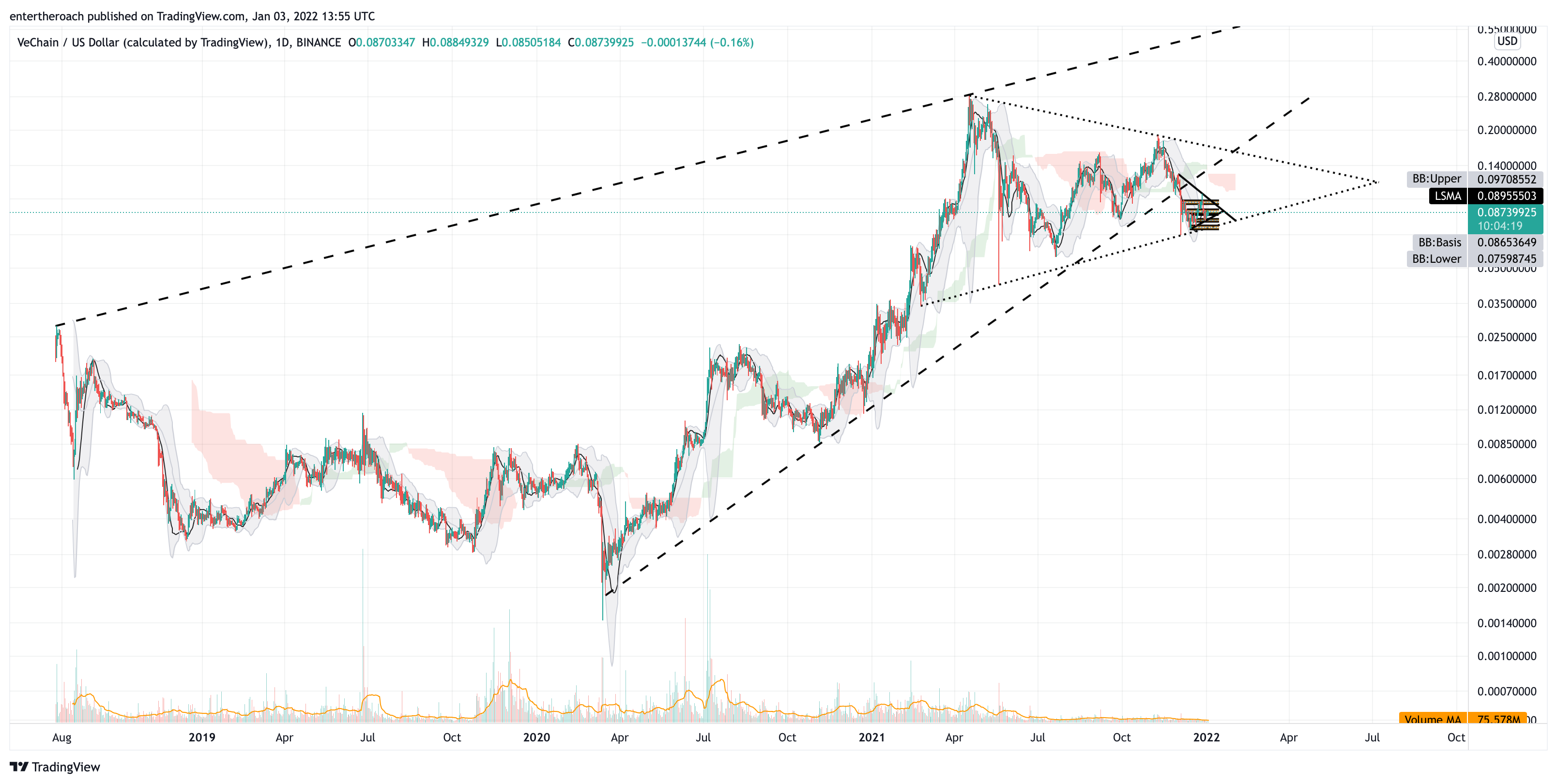 BINANCE:VETUSD Chart Image by TradingThroughTheLens