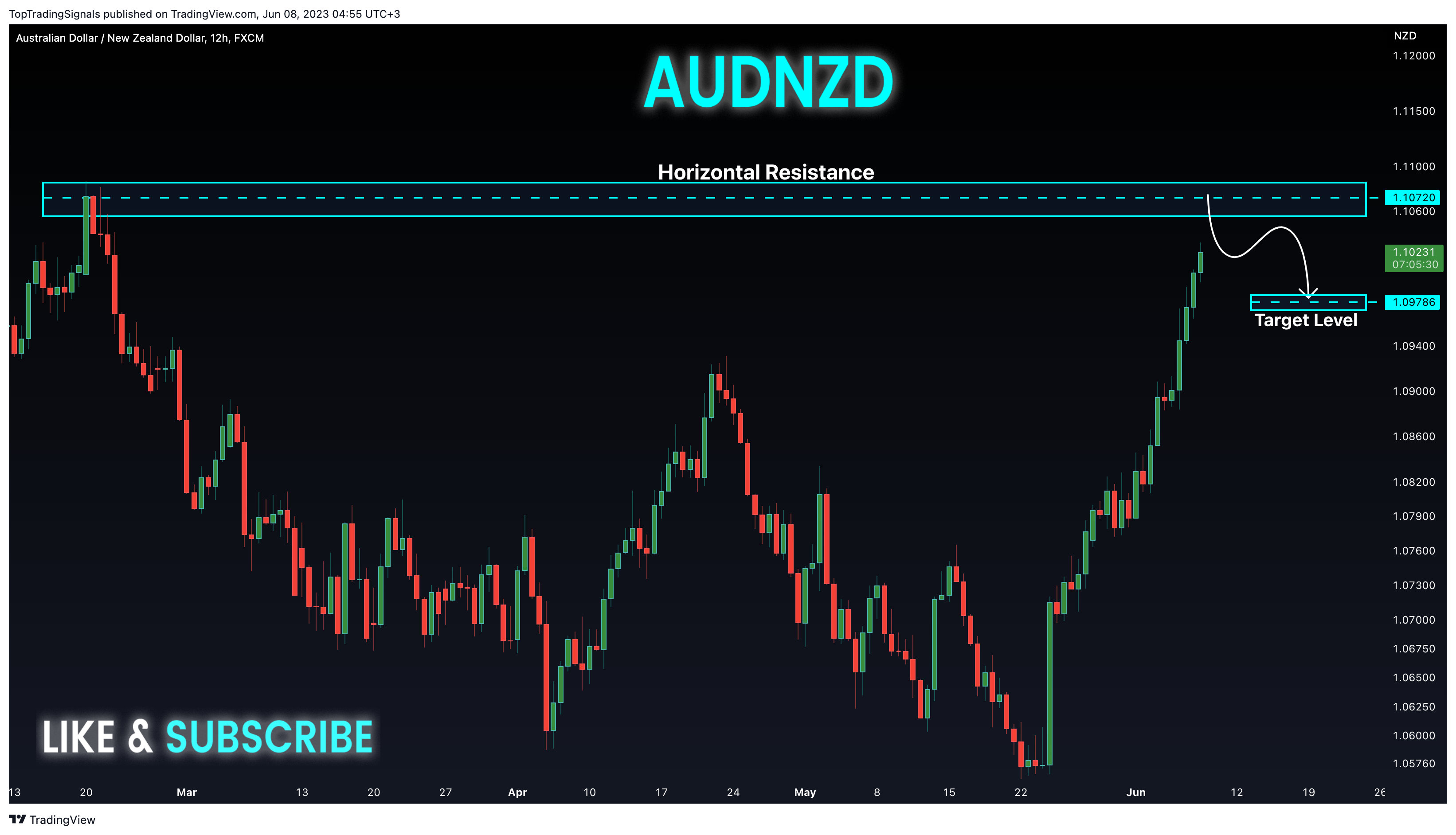 FX:AUDNZD Chart Image by TopTradingSignals