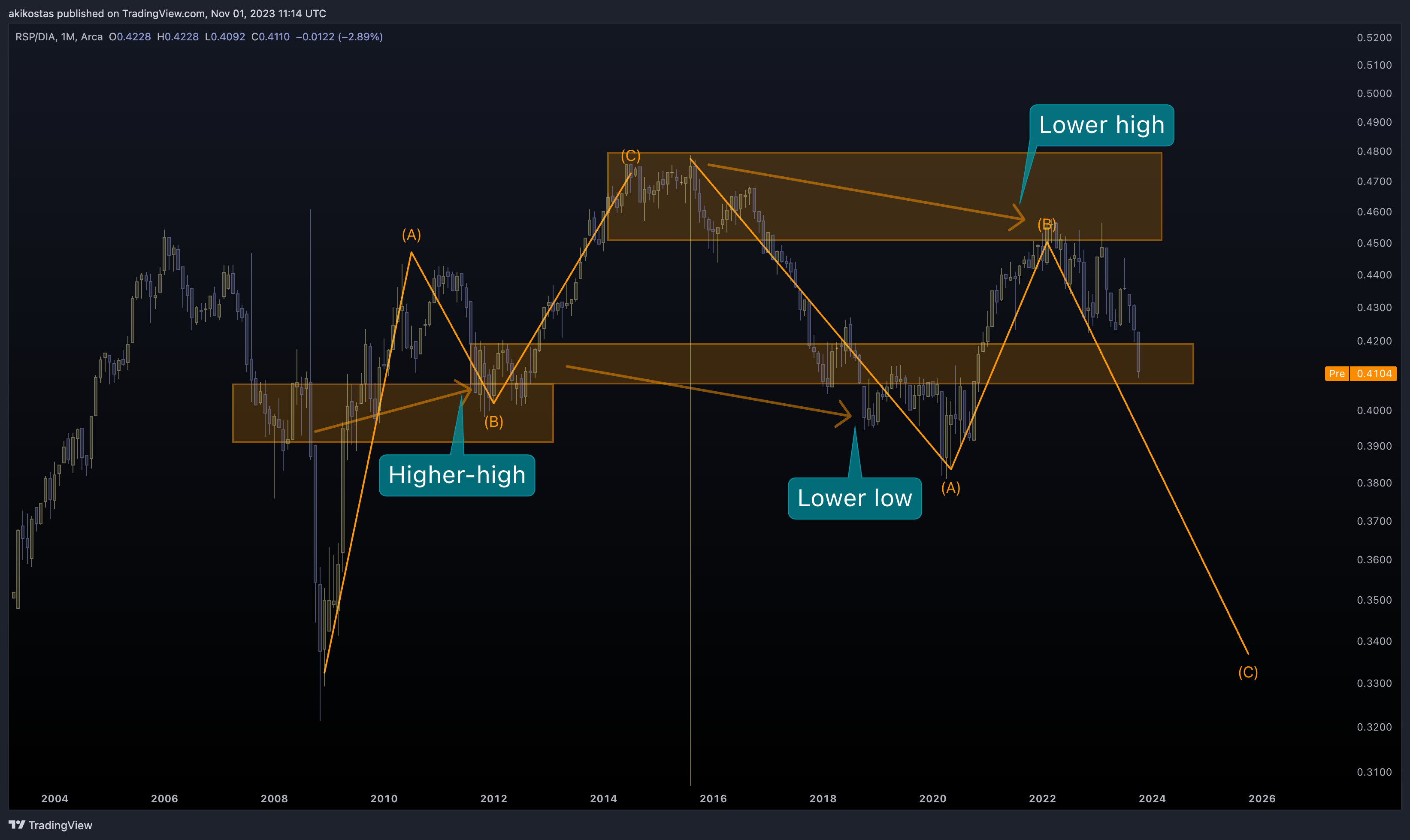 AMEX:RSP/AMEX:DIA Chart Image by akikostas