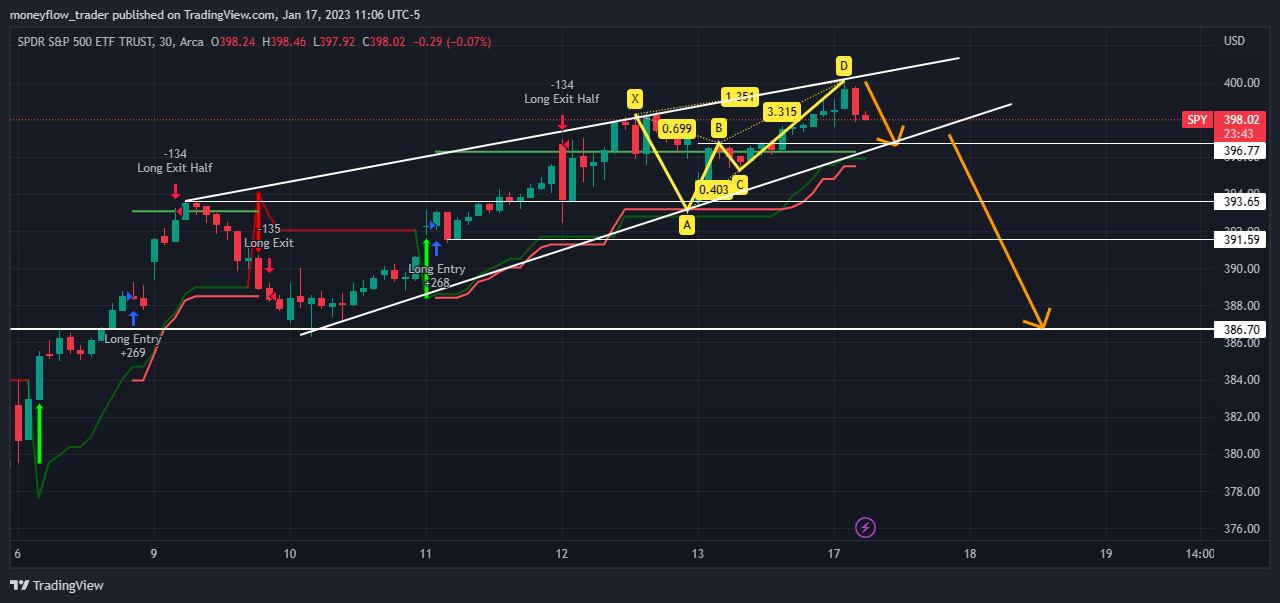 AMEX:SPY Chart Image by moneyflow_trader