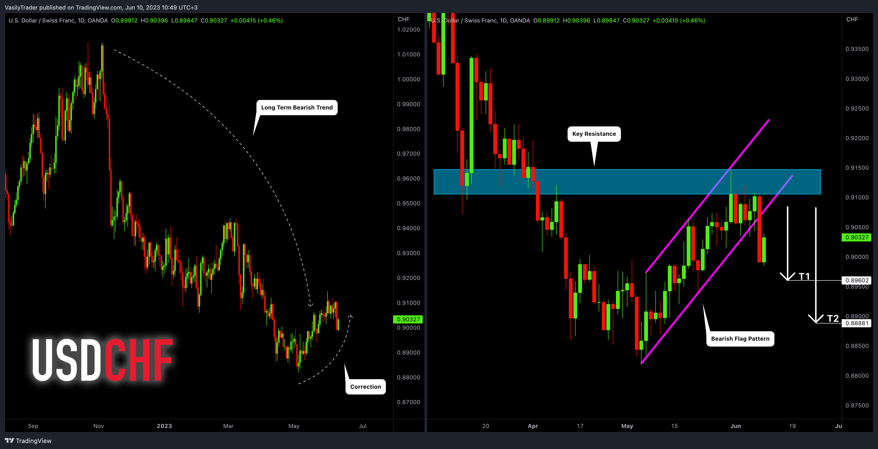 OANDA:USDCHF Chart Image by VasilyTrader