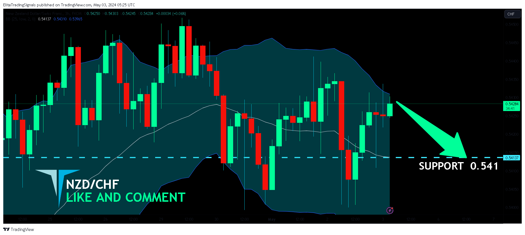 FX:NZDCHF Chart Image by EliteTradingSignals