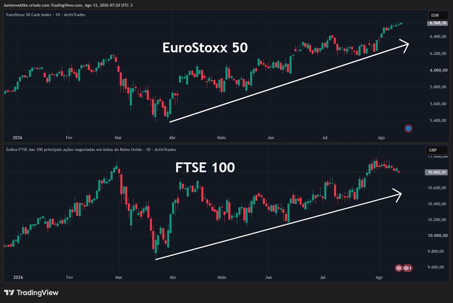 ACTIVTRADES:UK100 Chart Image by Juniorwuttke