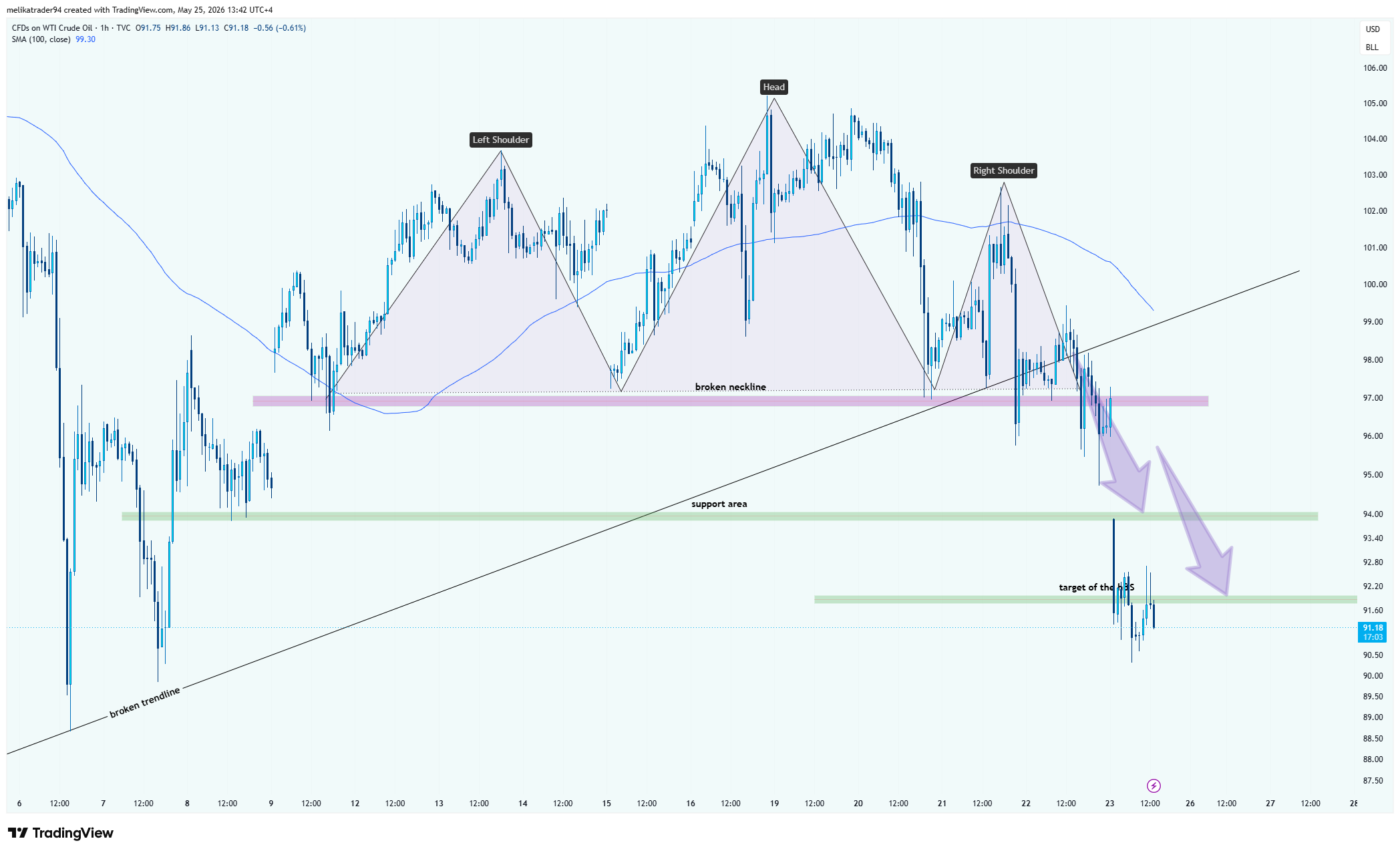 TVC:USOIL Chart Image by melikatrader94