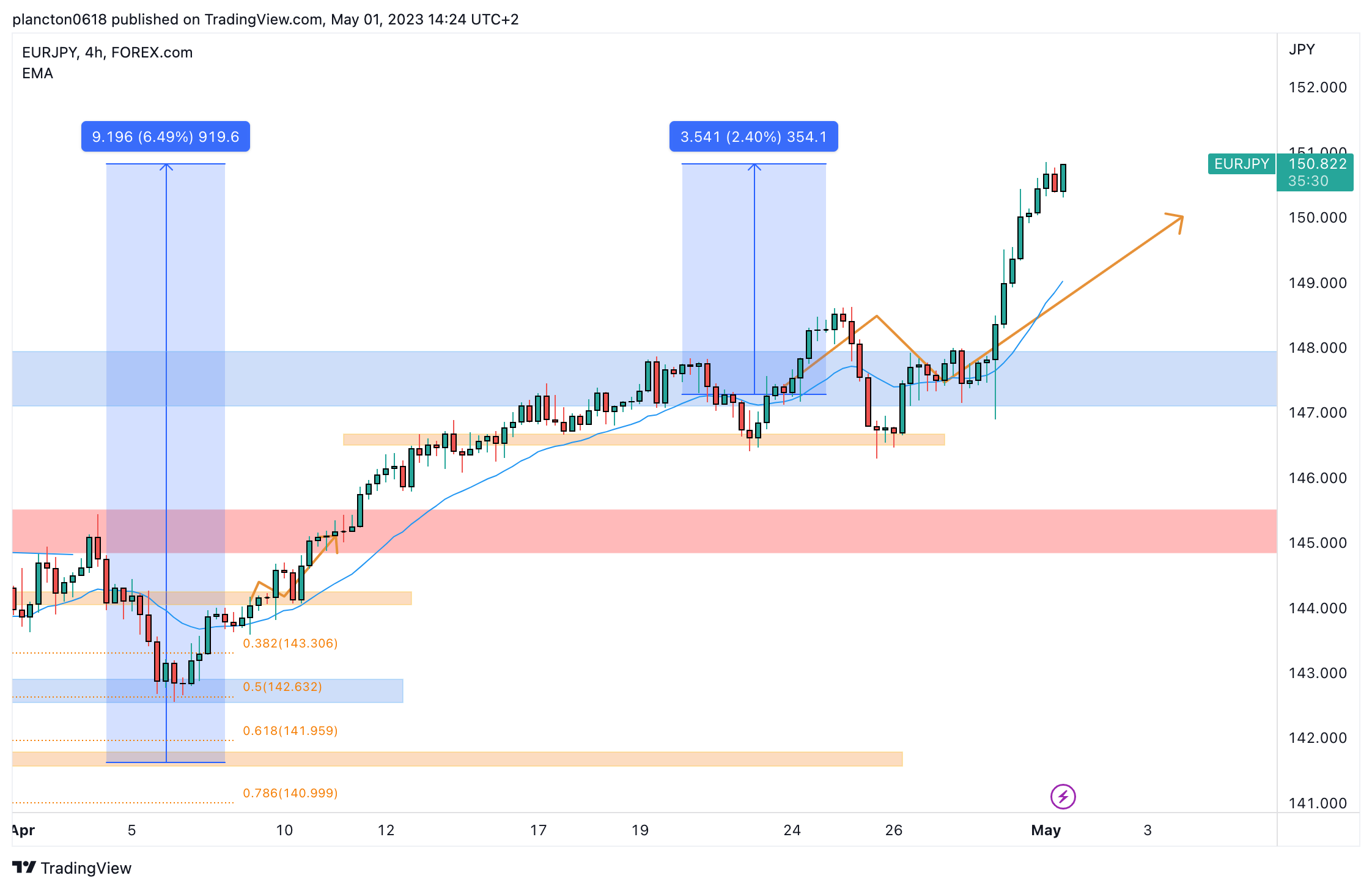 FOREXCOM:EURJPY Chart Image by InkyGrip