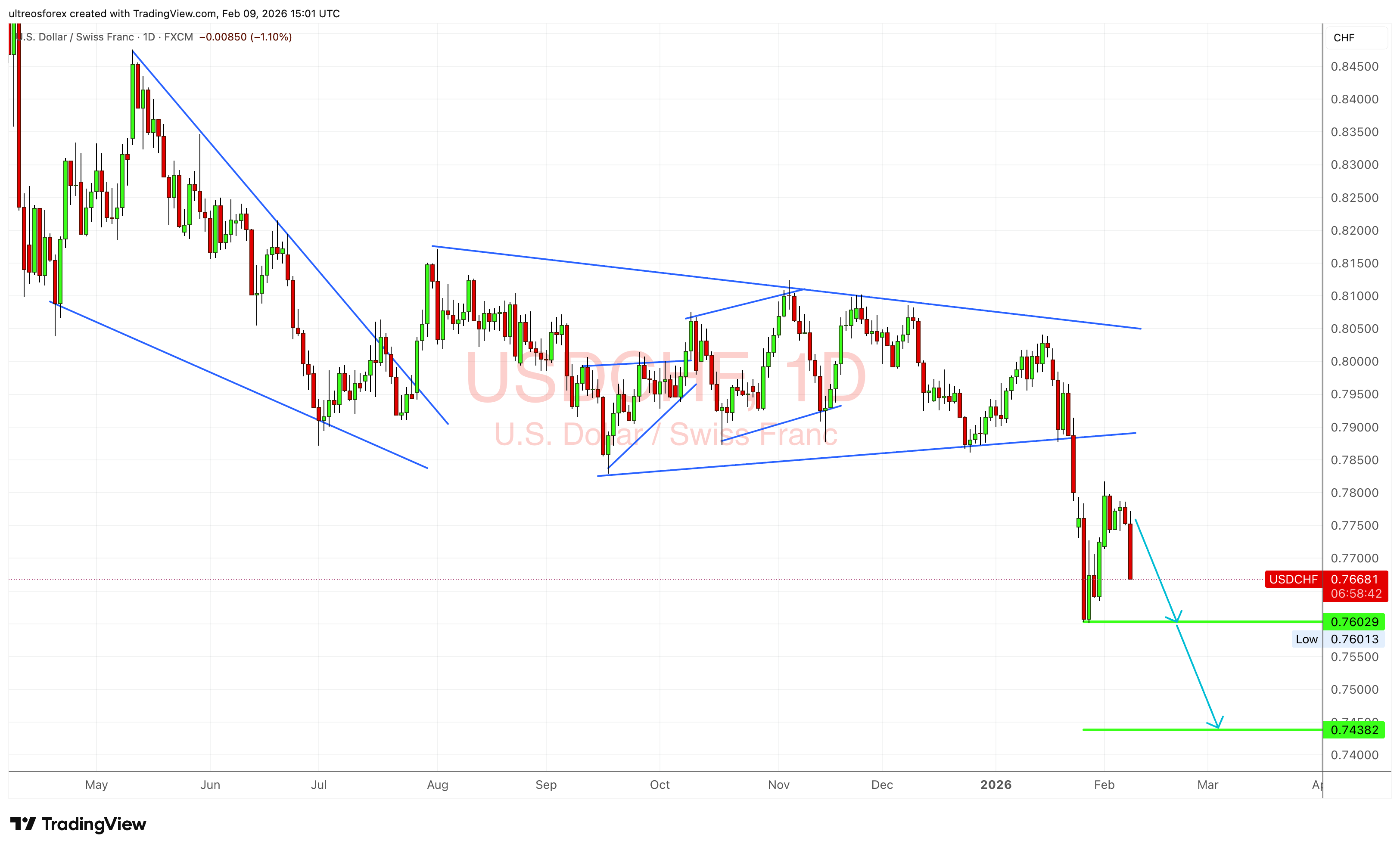 FX:USDCHF Chart Image by ultreosforex
