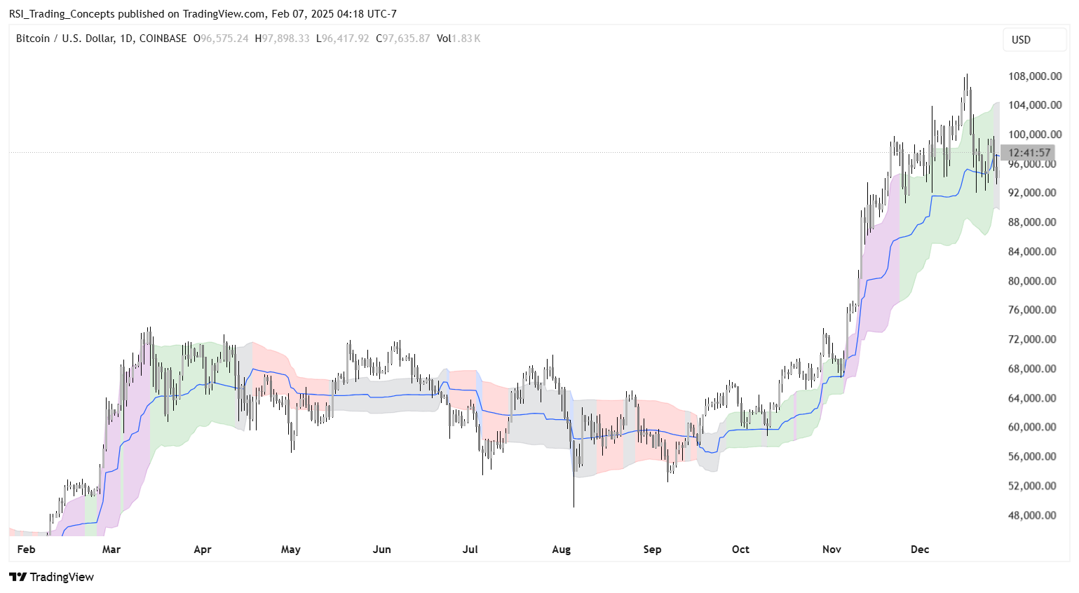 Imej Carta COINBASE:BTCUSD oleh RSI_Trading_Concepts