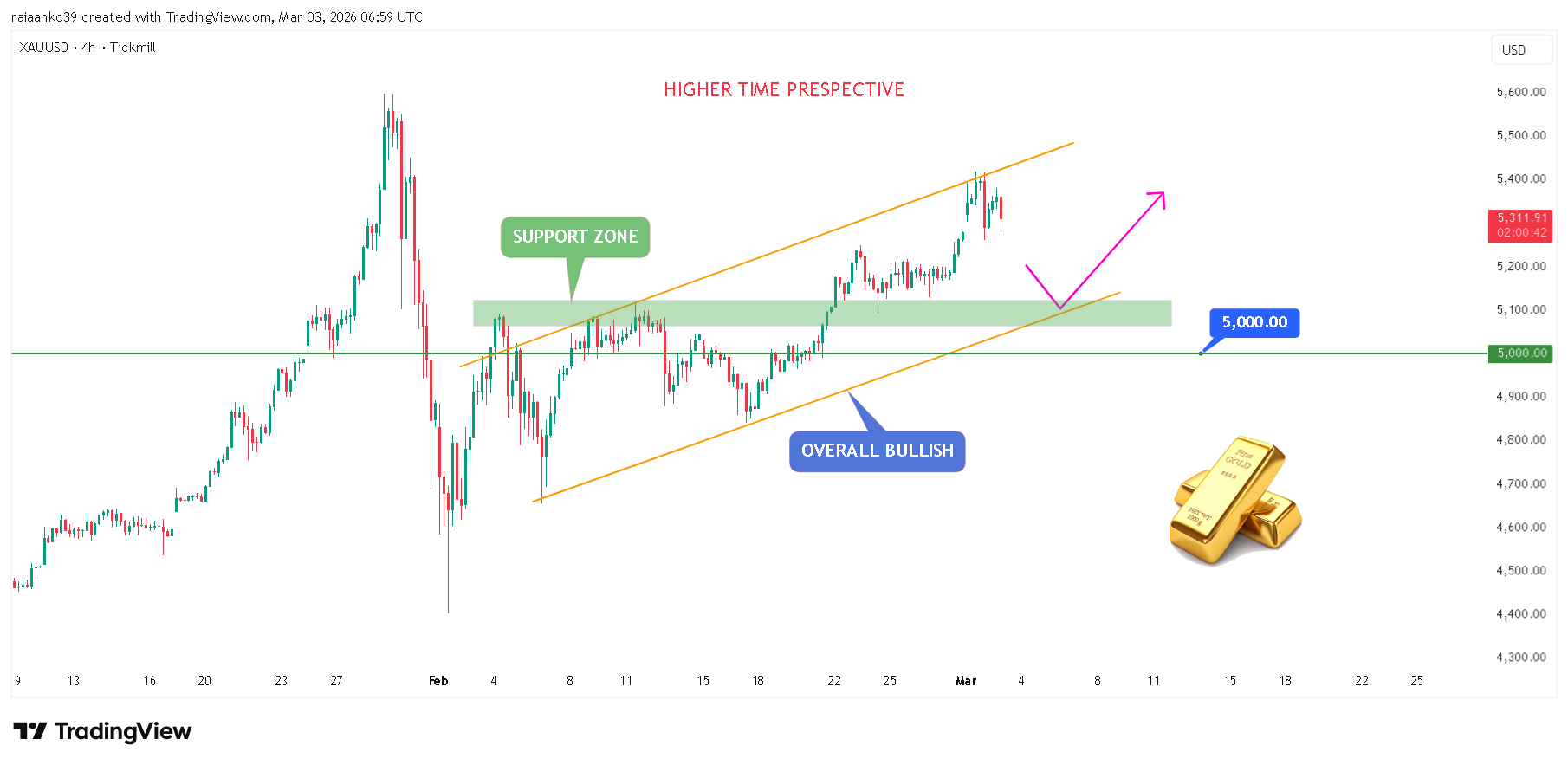 TICKMILL:XAUUSD Chart Image by TradeAnalyst_Aanko