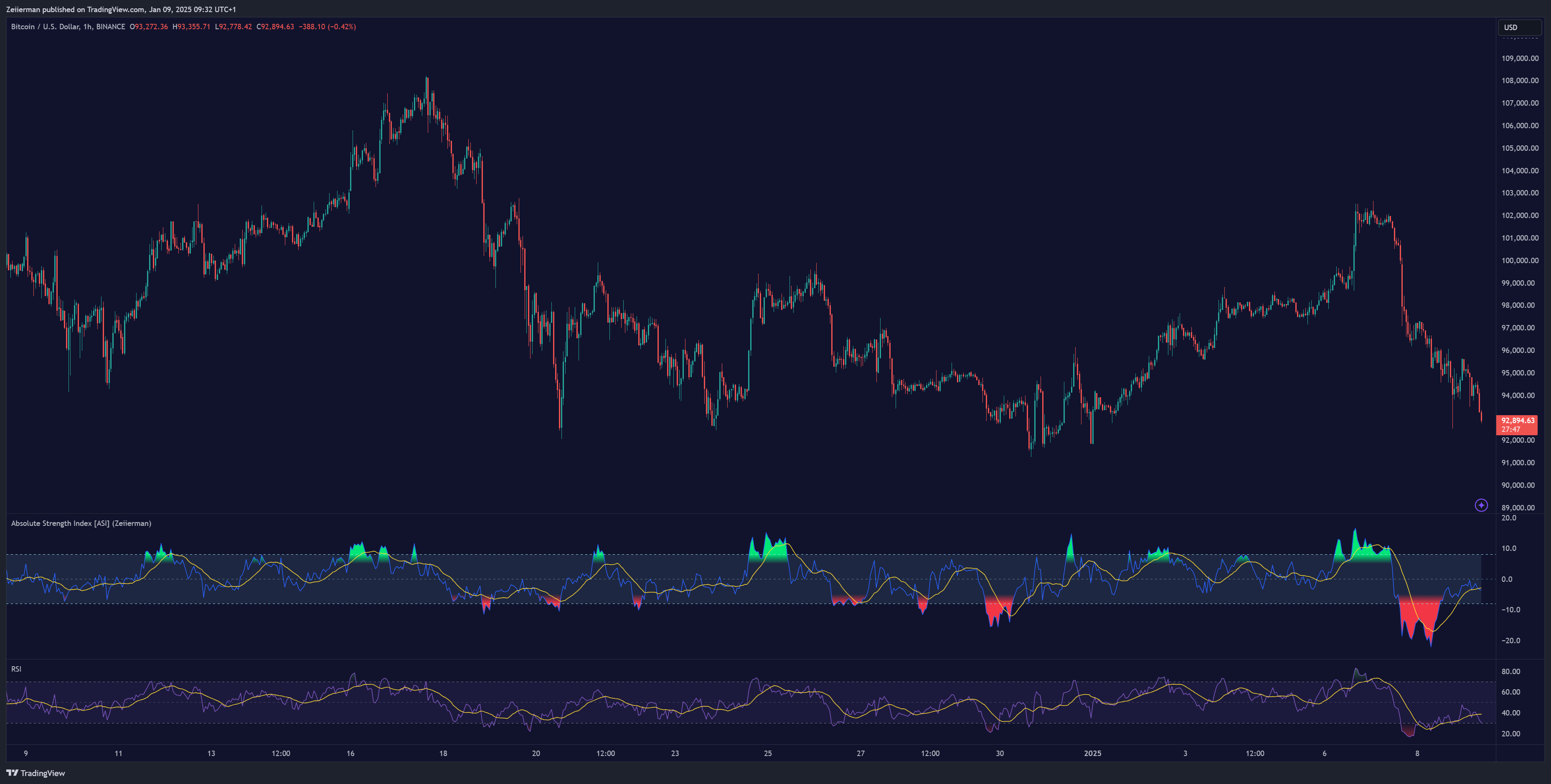 BINANCE:BTCUSD Immagine del grafico by Zeiierman