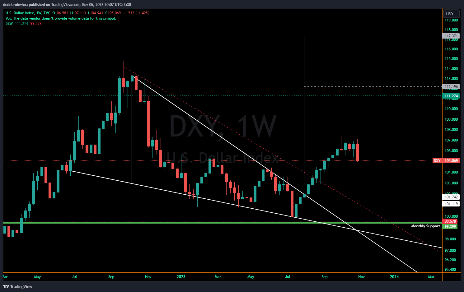 TVC:DXY Chart Image by dudebruhwhoa
