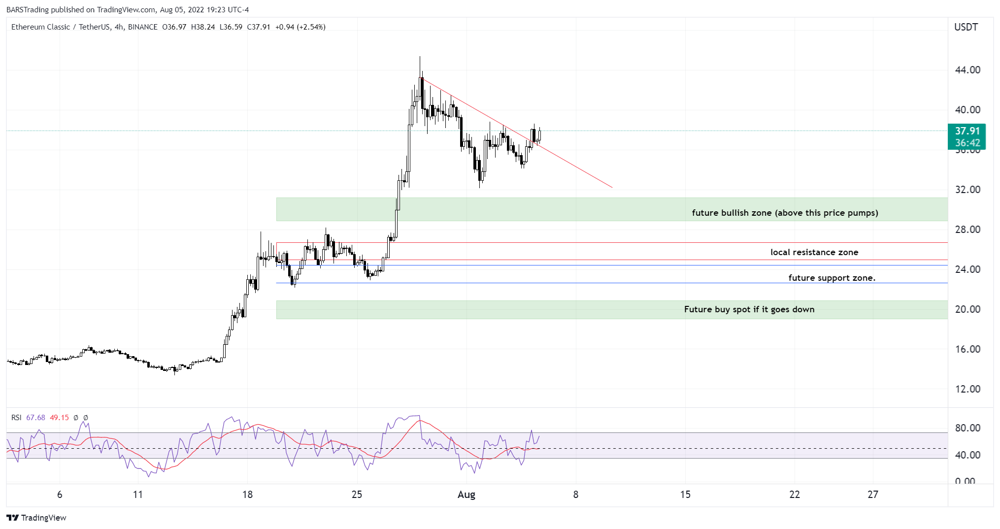 BINANCE:ETCUSDT Immagine del grafico by BARSTrading