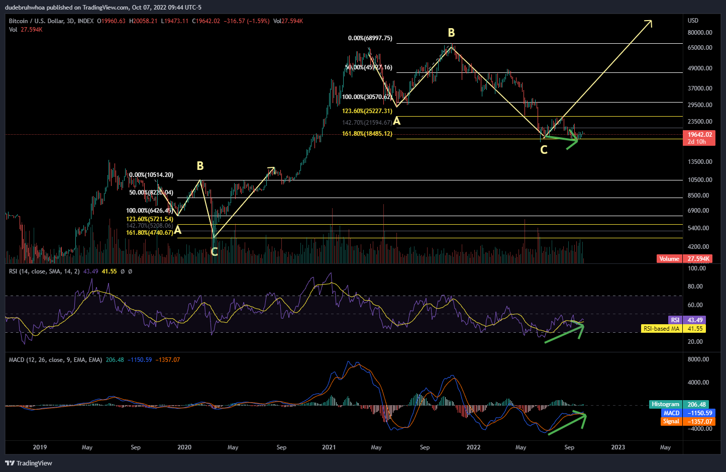 INDEX:BTCUSD Chart Image by dudebruhwhoa
